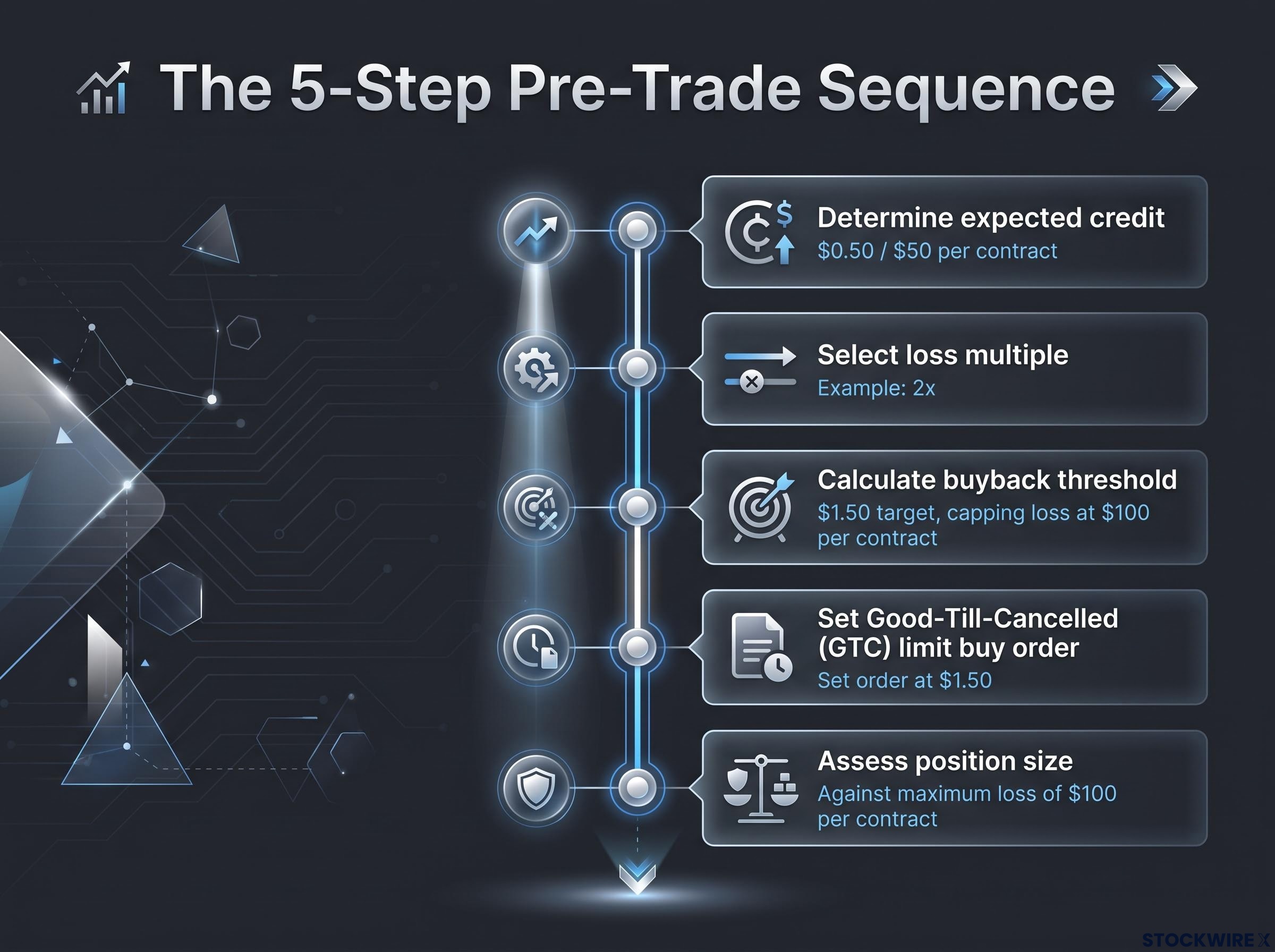The 5-Step Pre-Trade Sequence