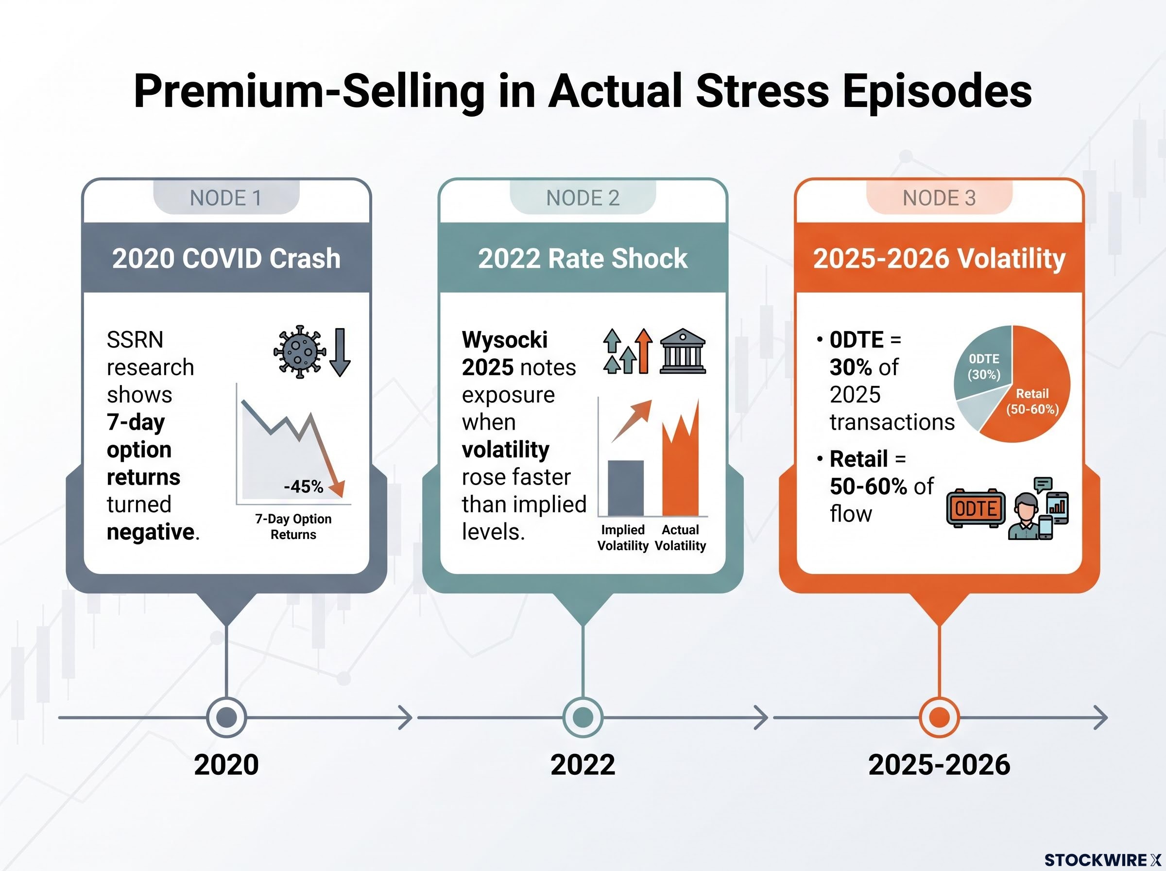 Stress Episodes Timeline