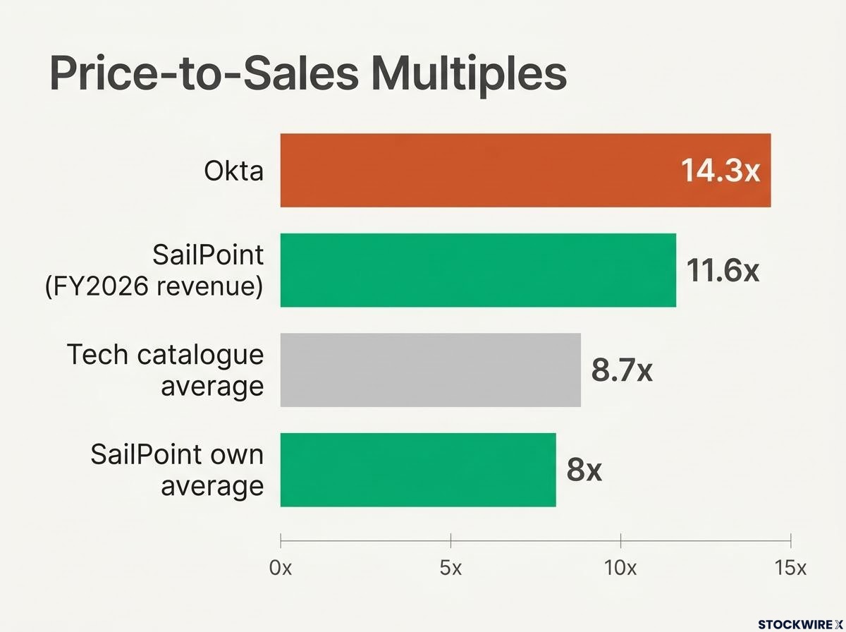 Price-to-Sales Multiples: SailPoint vs Benchmarks