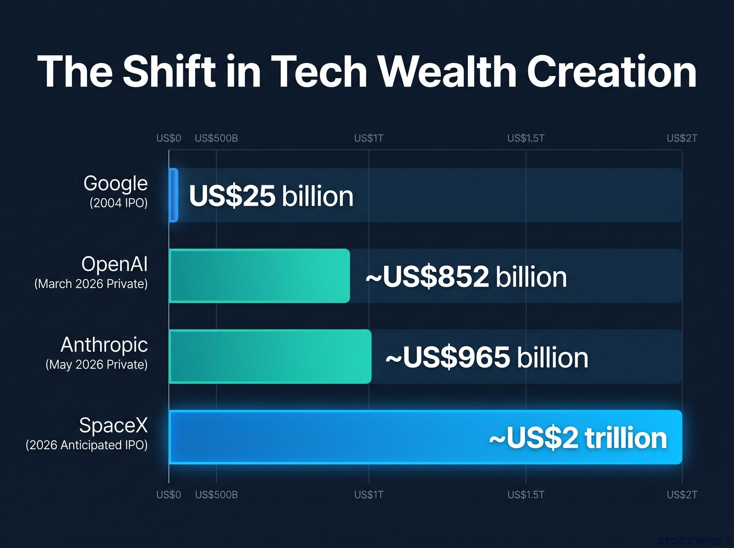 Valuation Comparison: The Private Market Wealth Shift