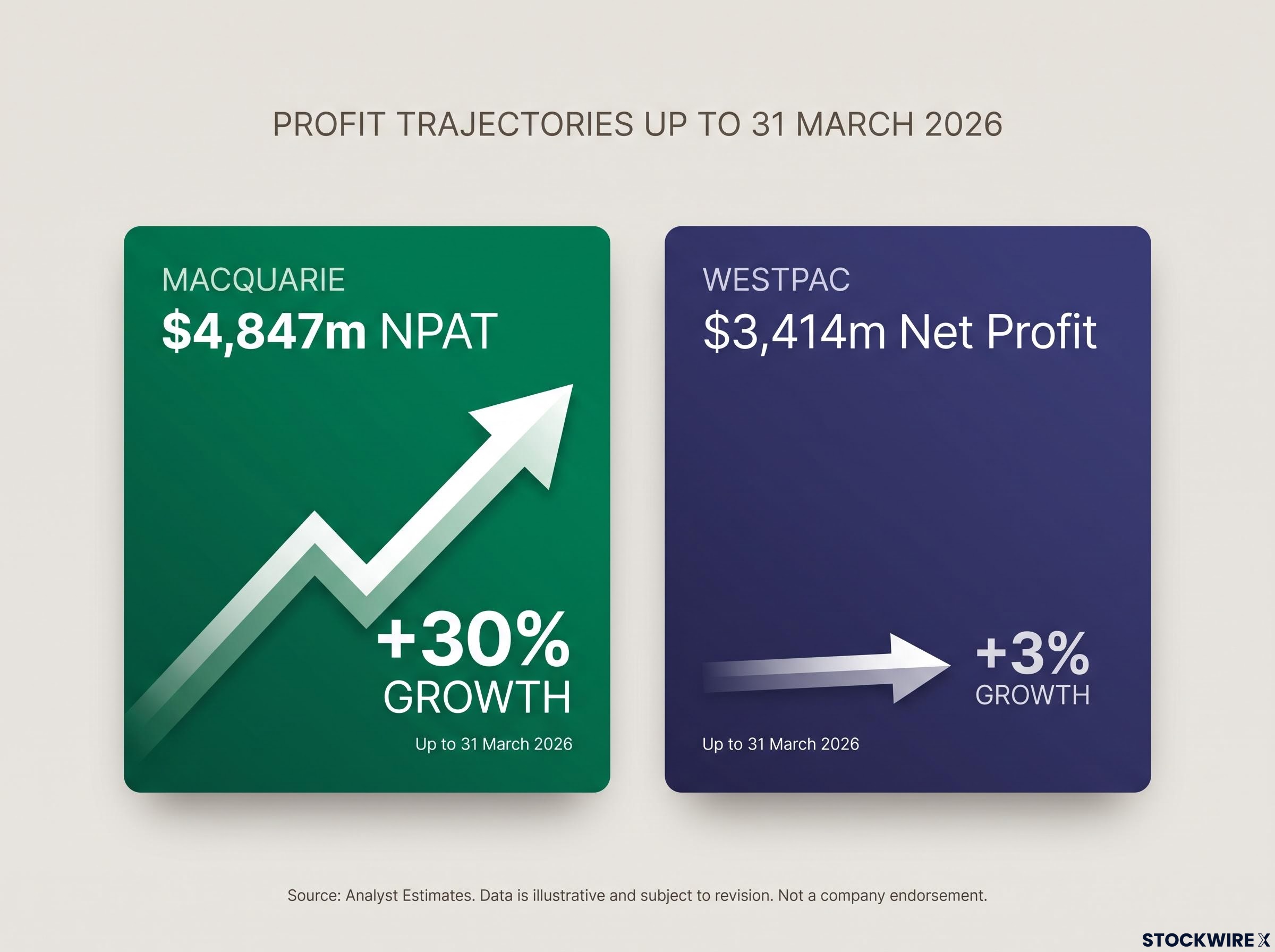 Profit Growth Divergence: 30% vs 3%