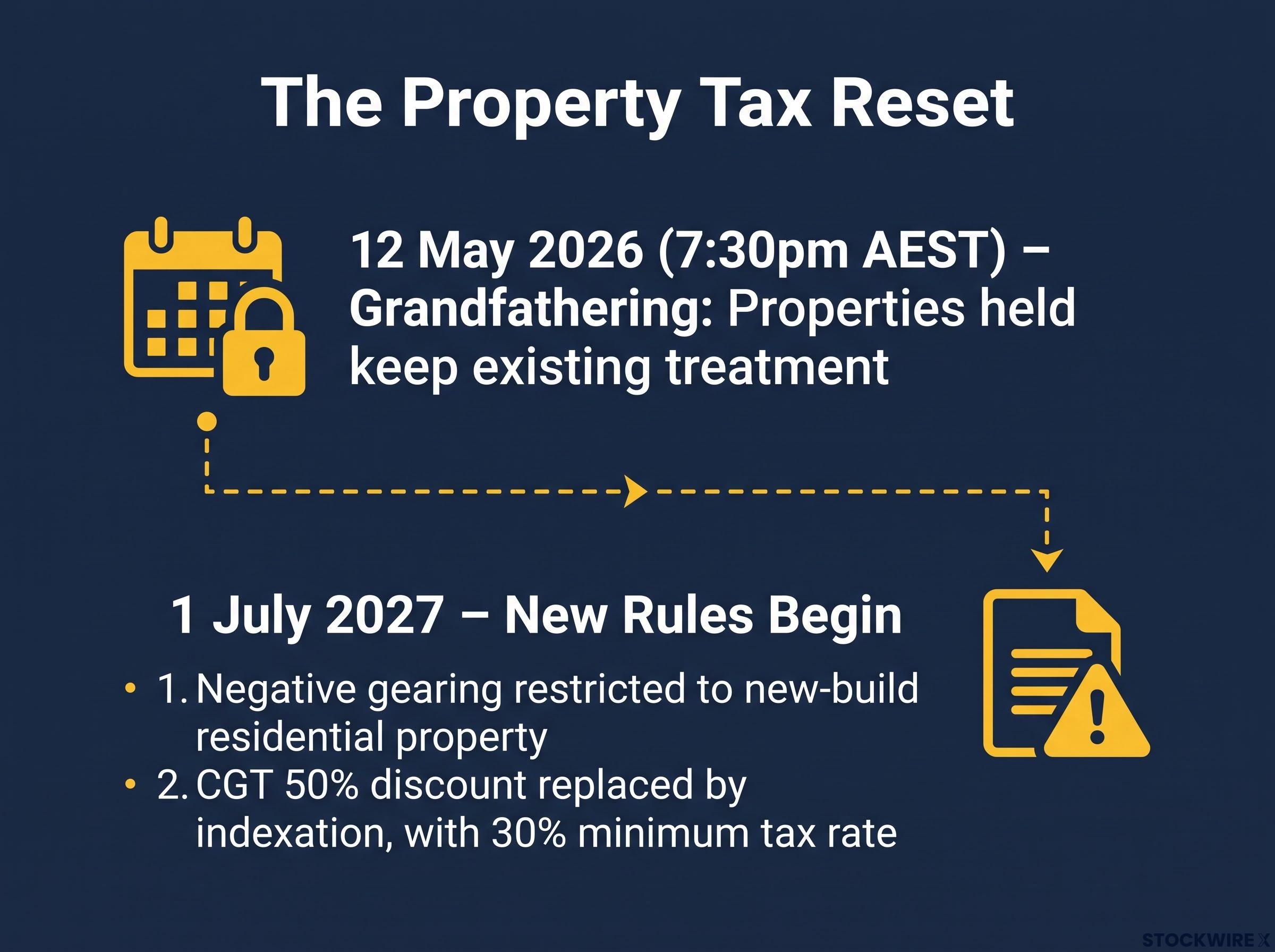 Timeline: The 2027 Property Tax Reset
