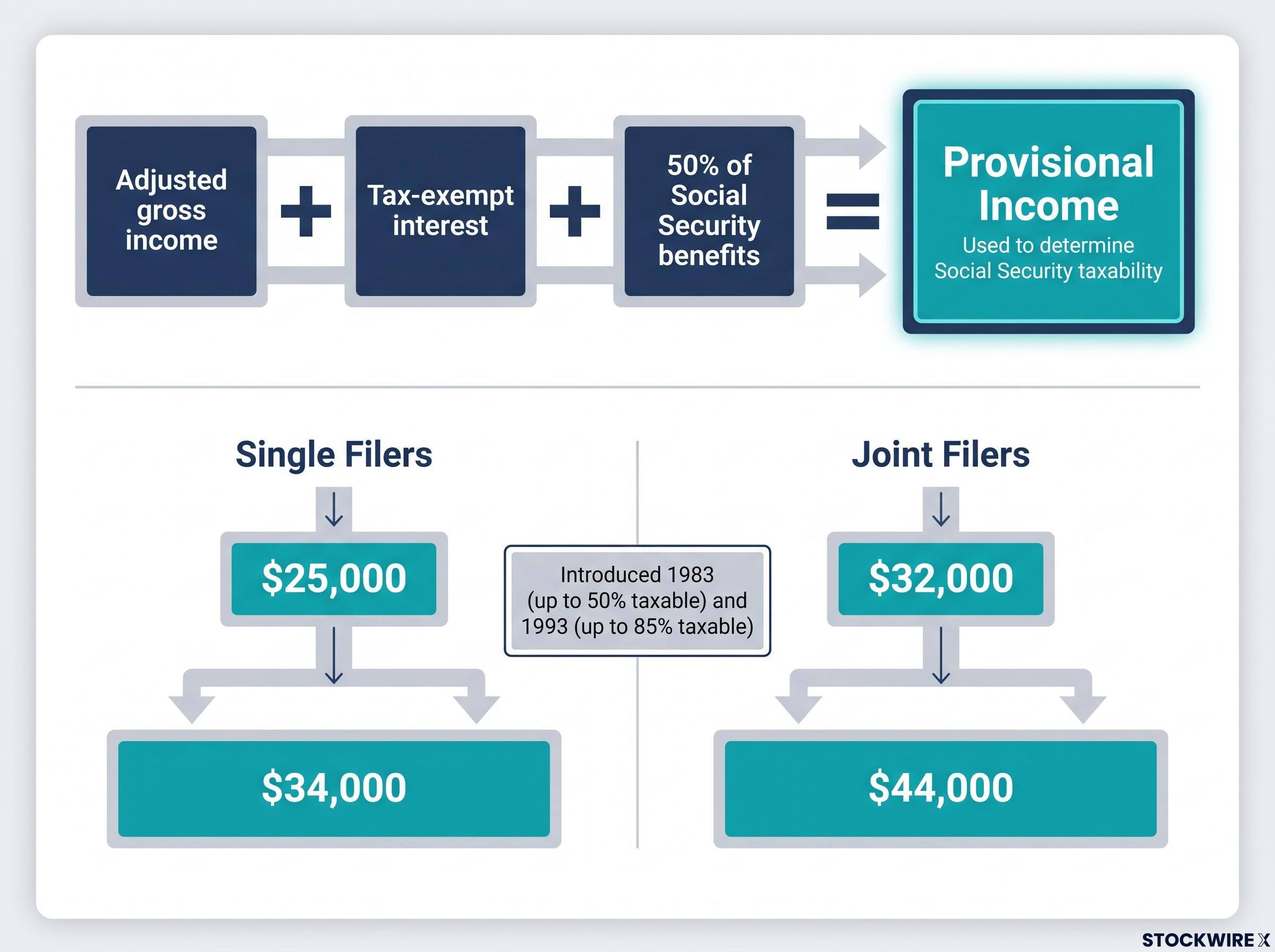 Provisional Income Formula & Thresholds
