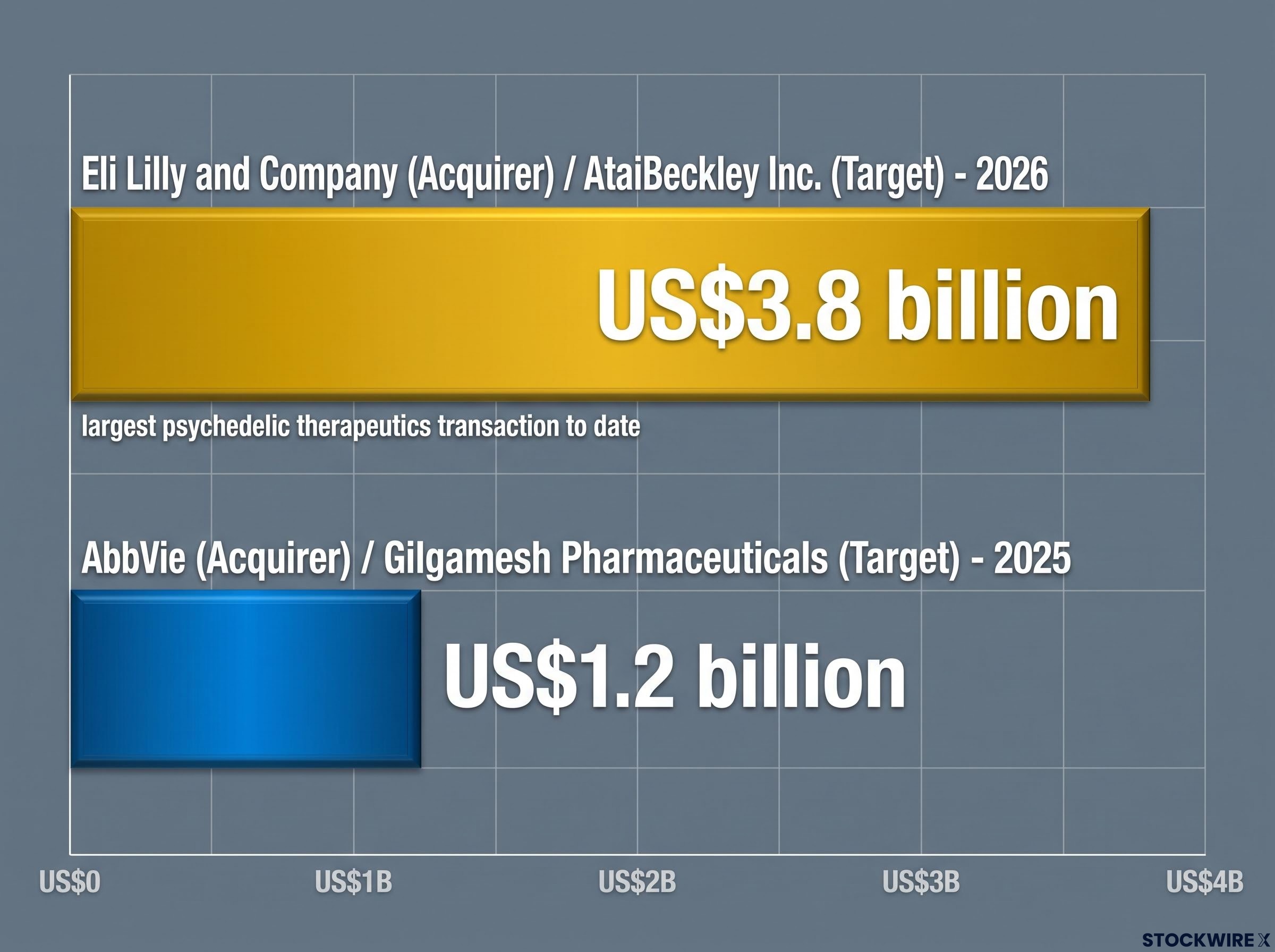 Recent Major Psychedelic Sector M&A Transactions
