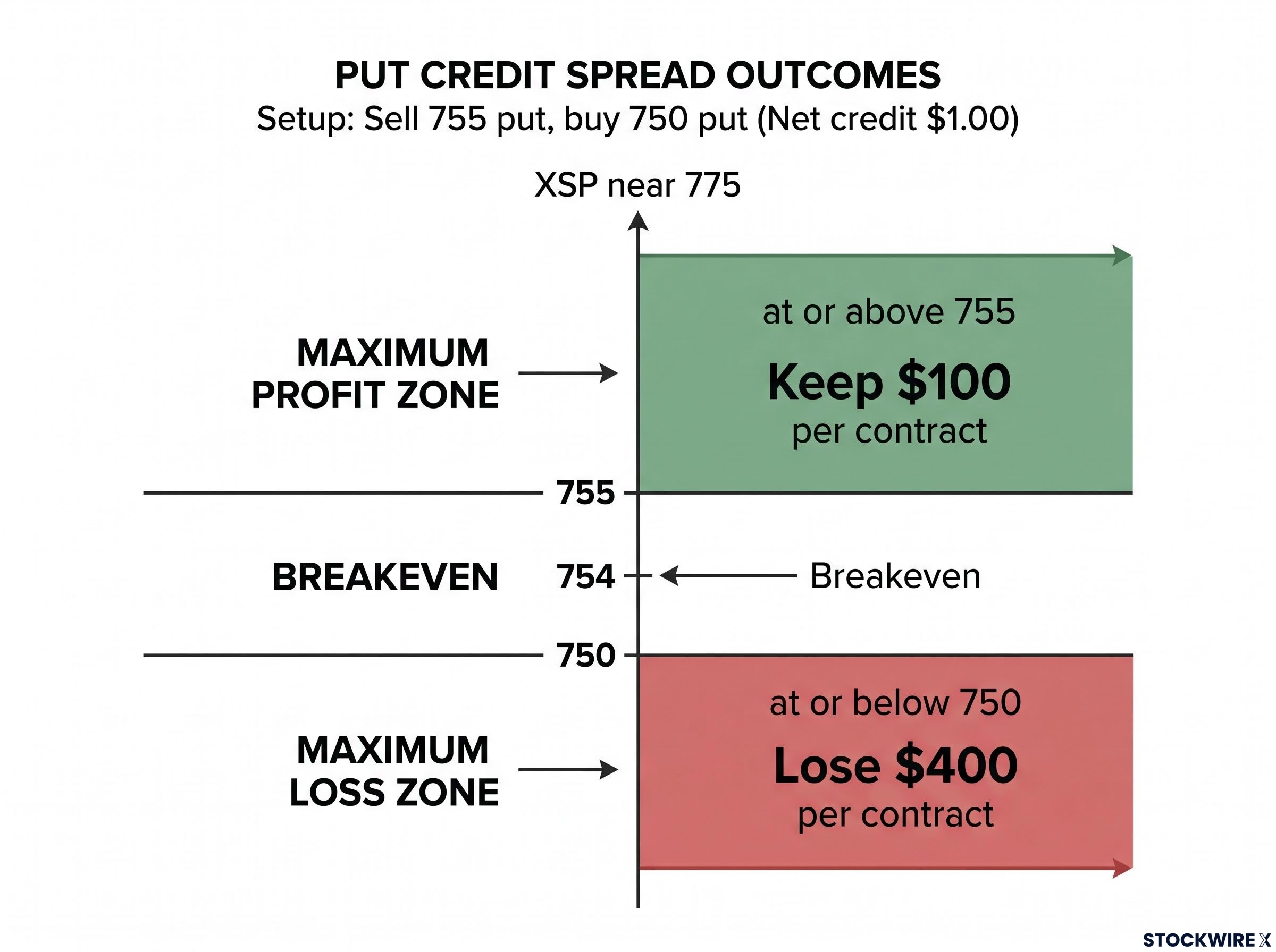 The Anatomy of a 5-Point Put Credit Spread