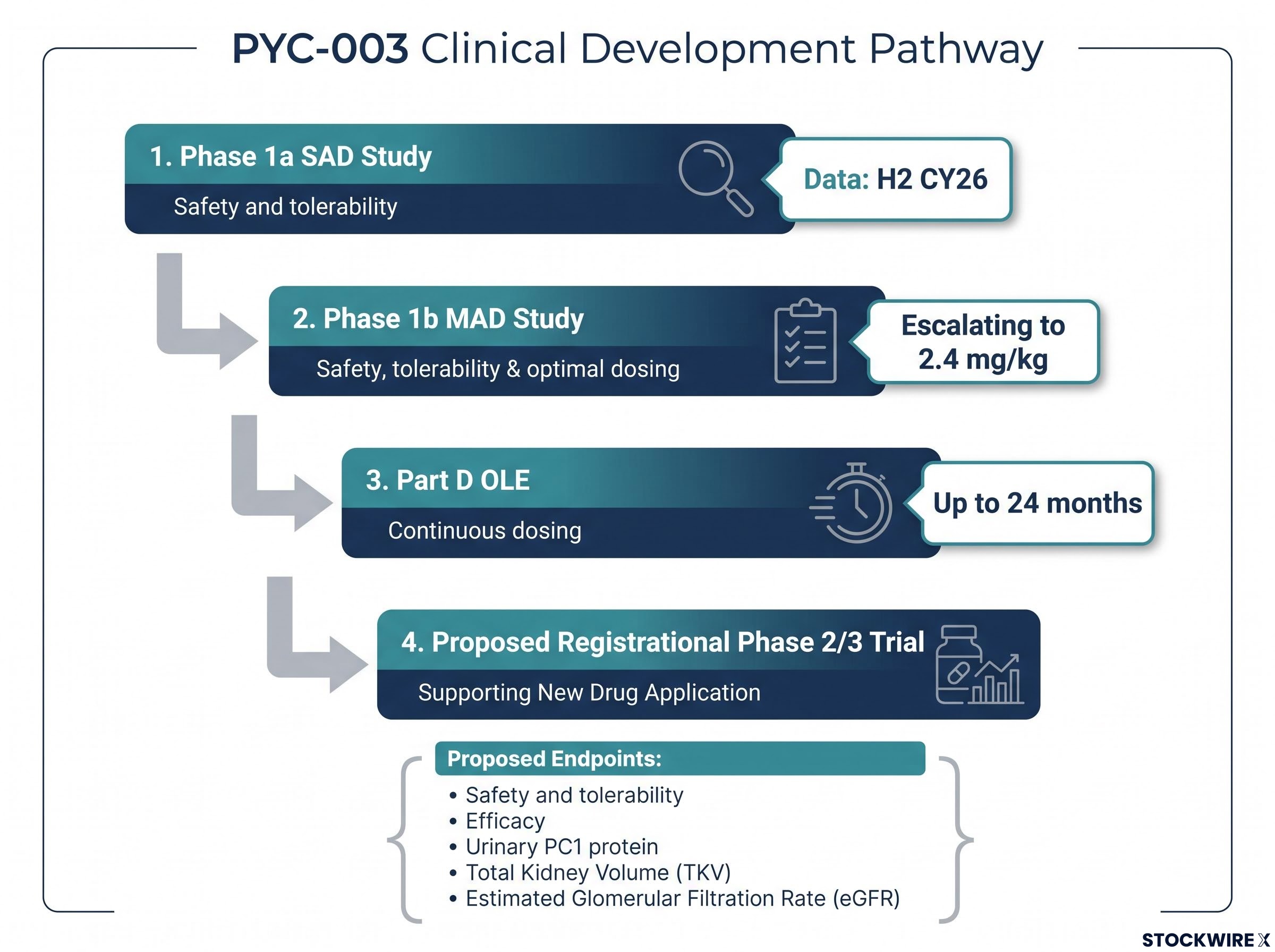 PYC-003 Clinical Development Pathway