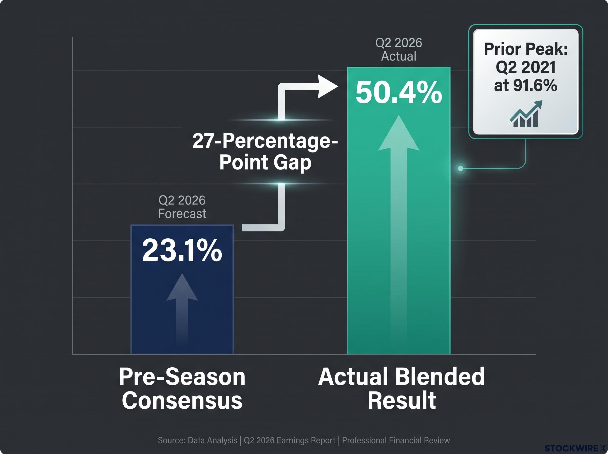 Q2 2026 S&P 500 Earnings: Consensus vs. Actual