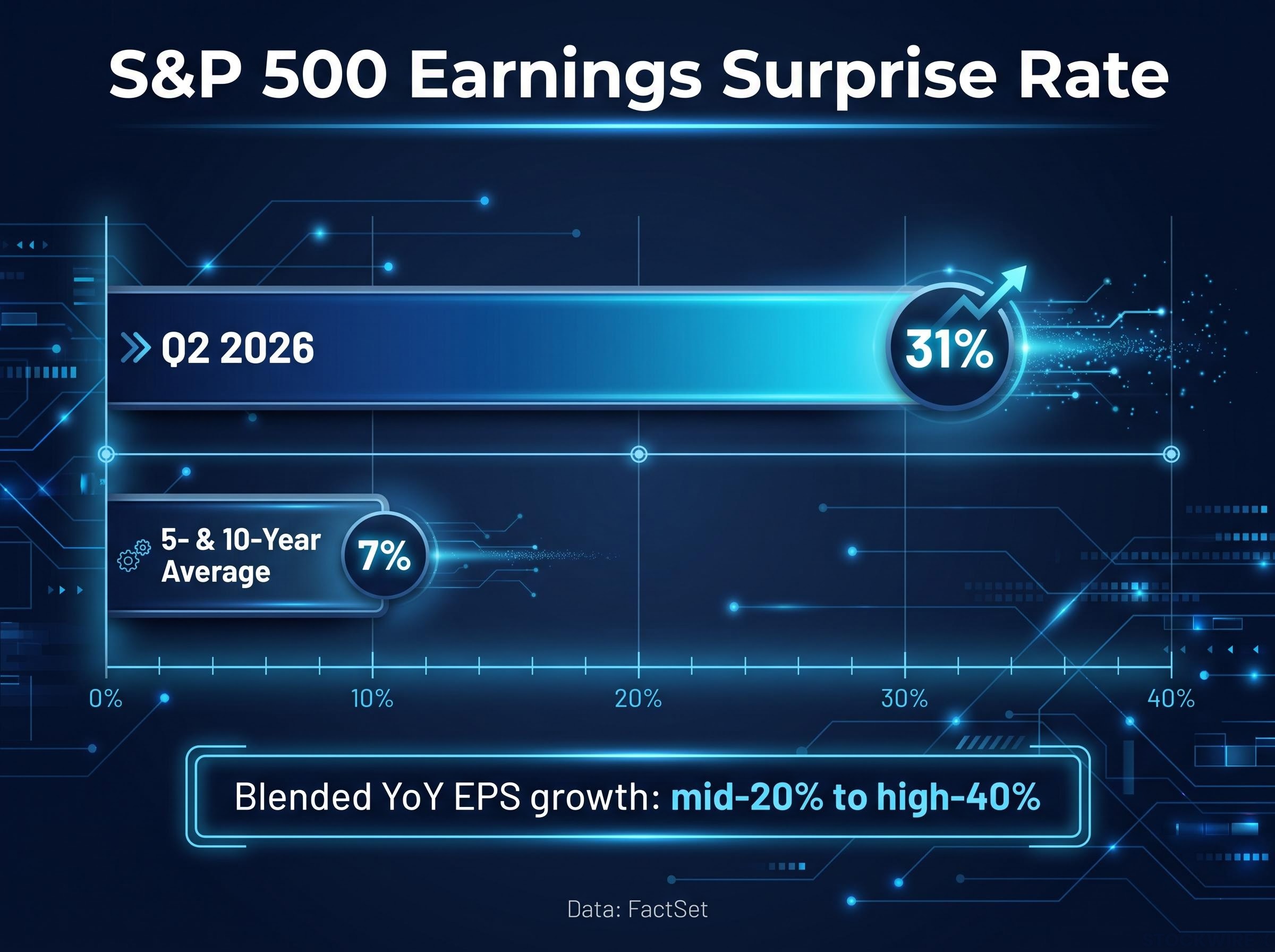 S&P 500 Earnings Surprise Rate: Q2 2026 vs Historical Norm