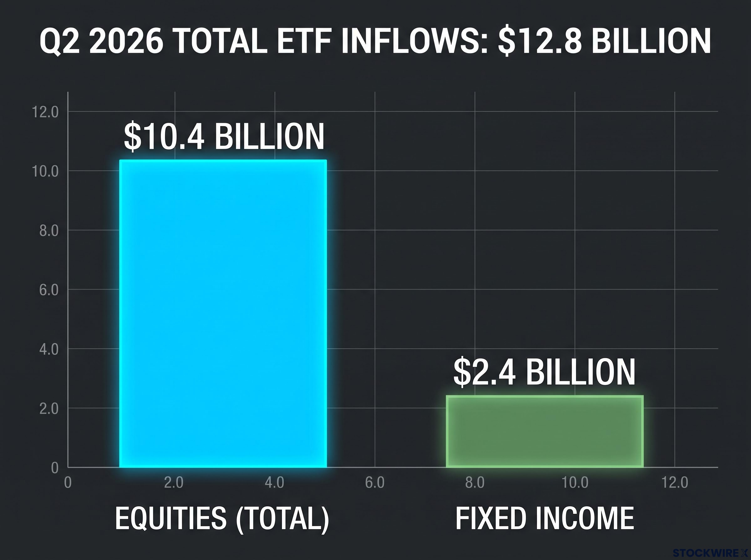 Q2 2026 ETF Inflows: Equities vs Fixed Income