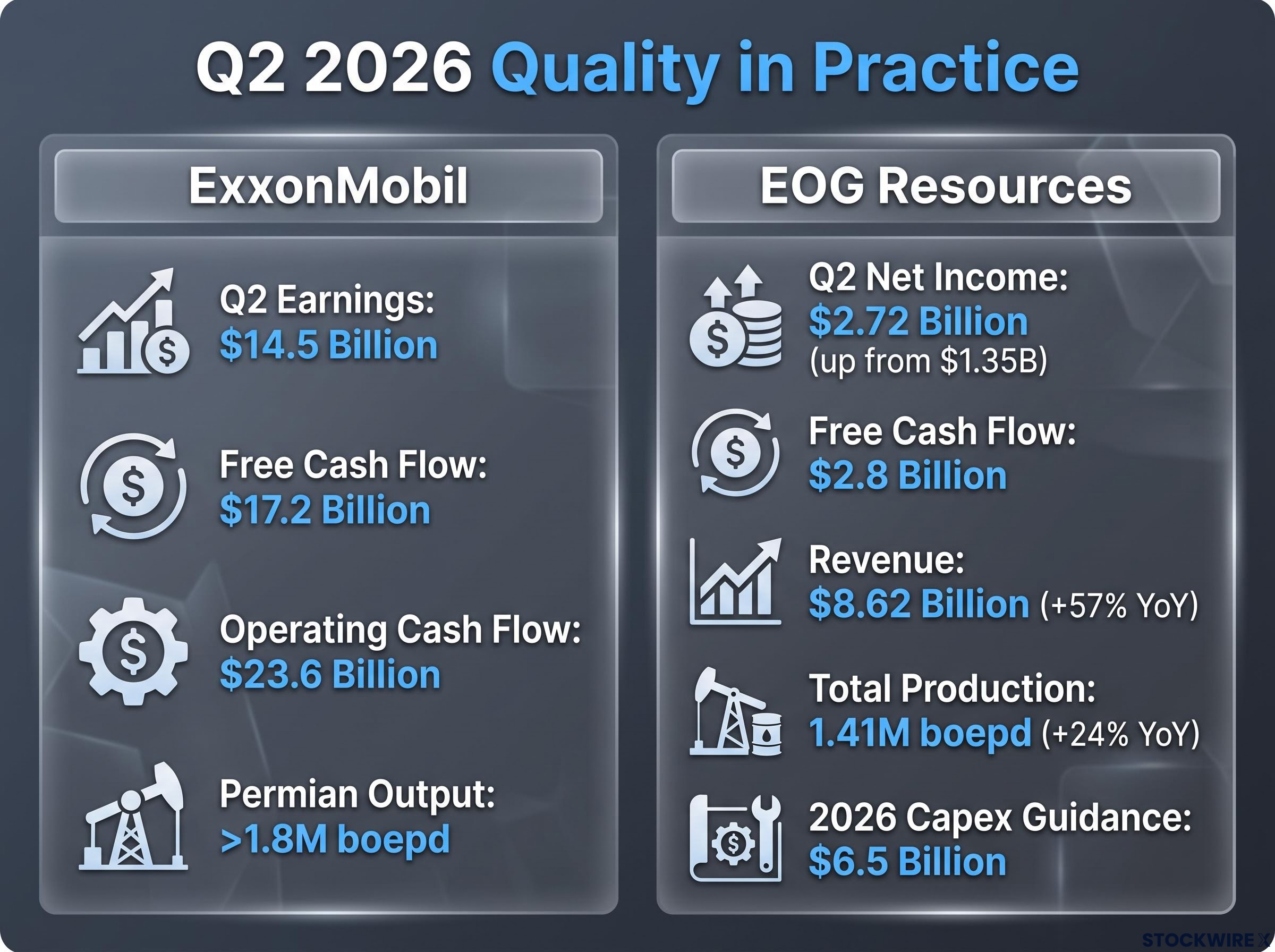 Q2 2026 Producer Performance Snapshot: ExxonMobil & EOG Resources