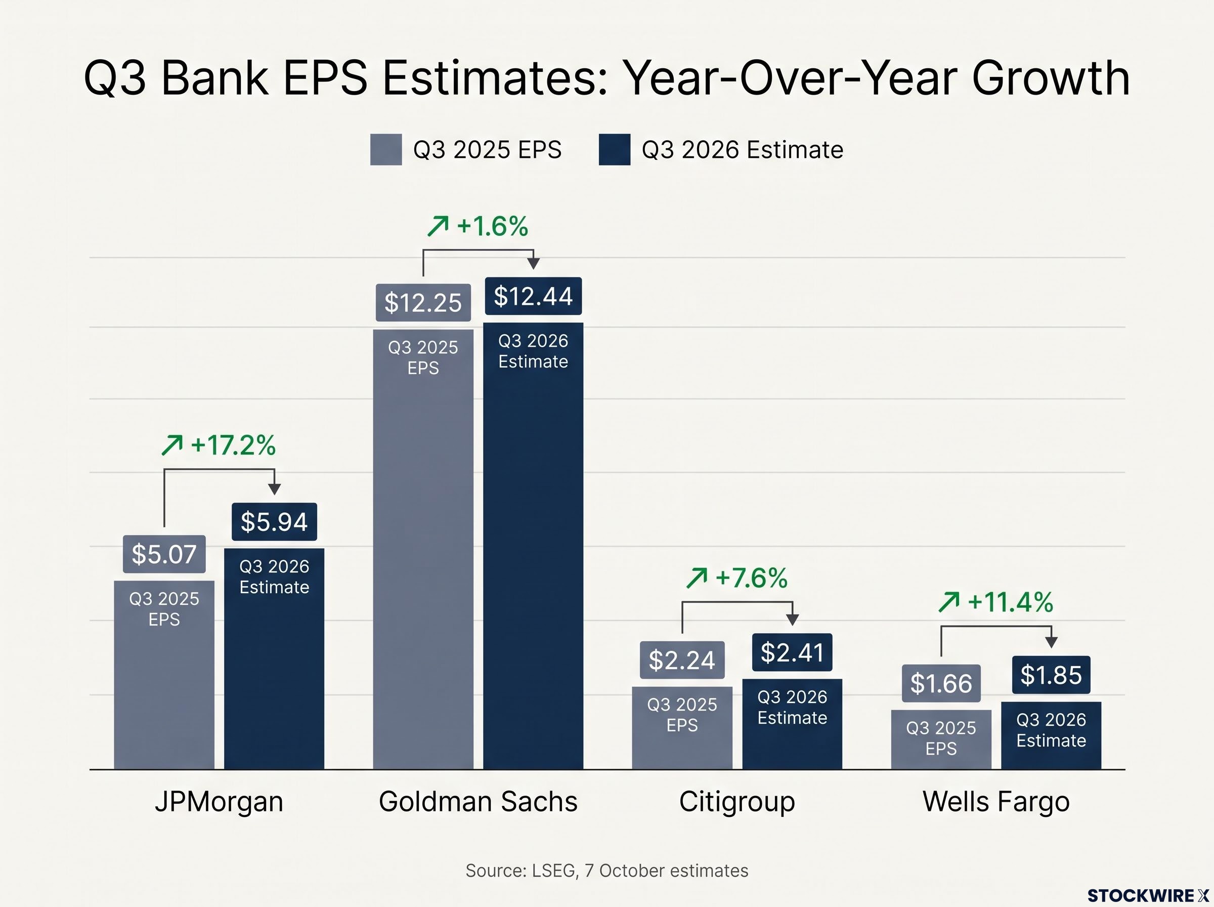 Q3 Major Bank EPS Growth Estimates