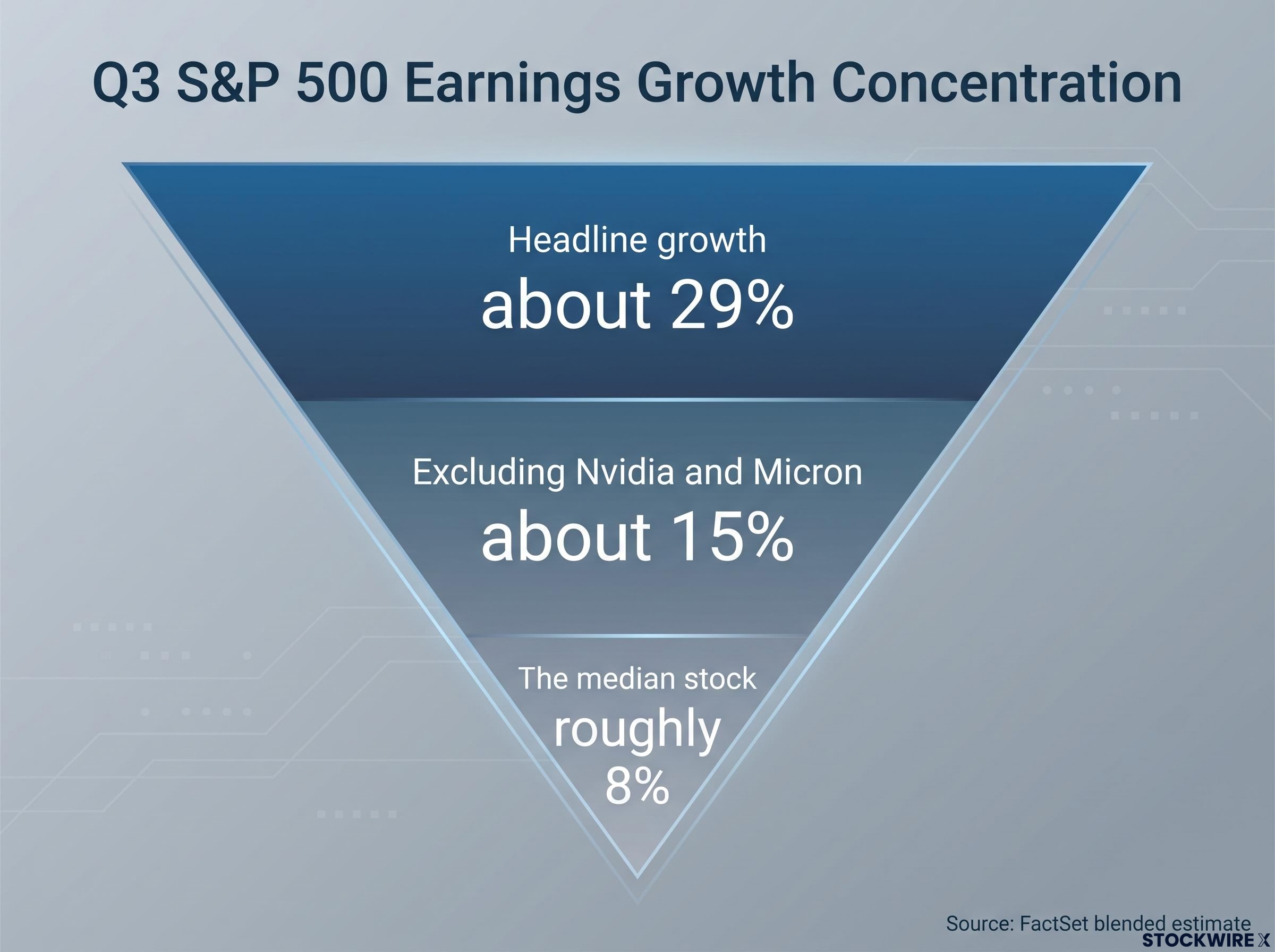 Q3 S&P 500 Earnings Growth Concentration