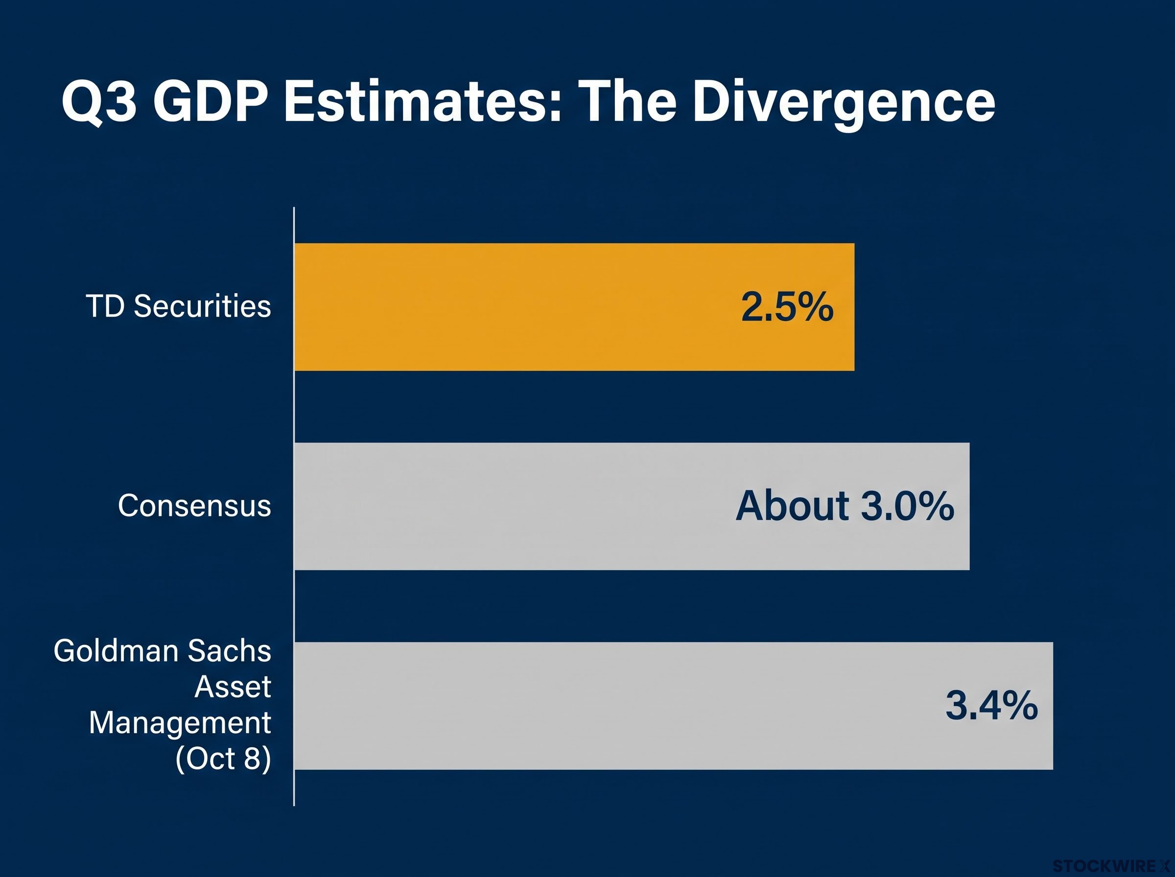 Q3 GDP Estimates: The Divergence