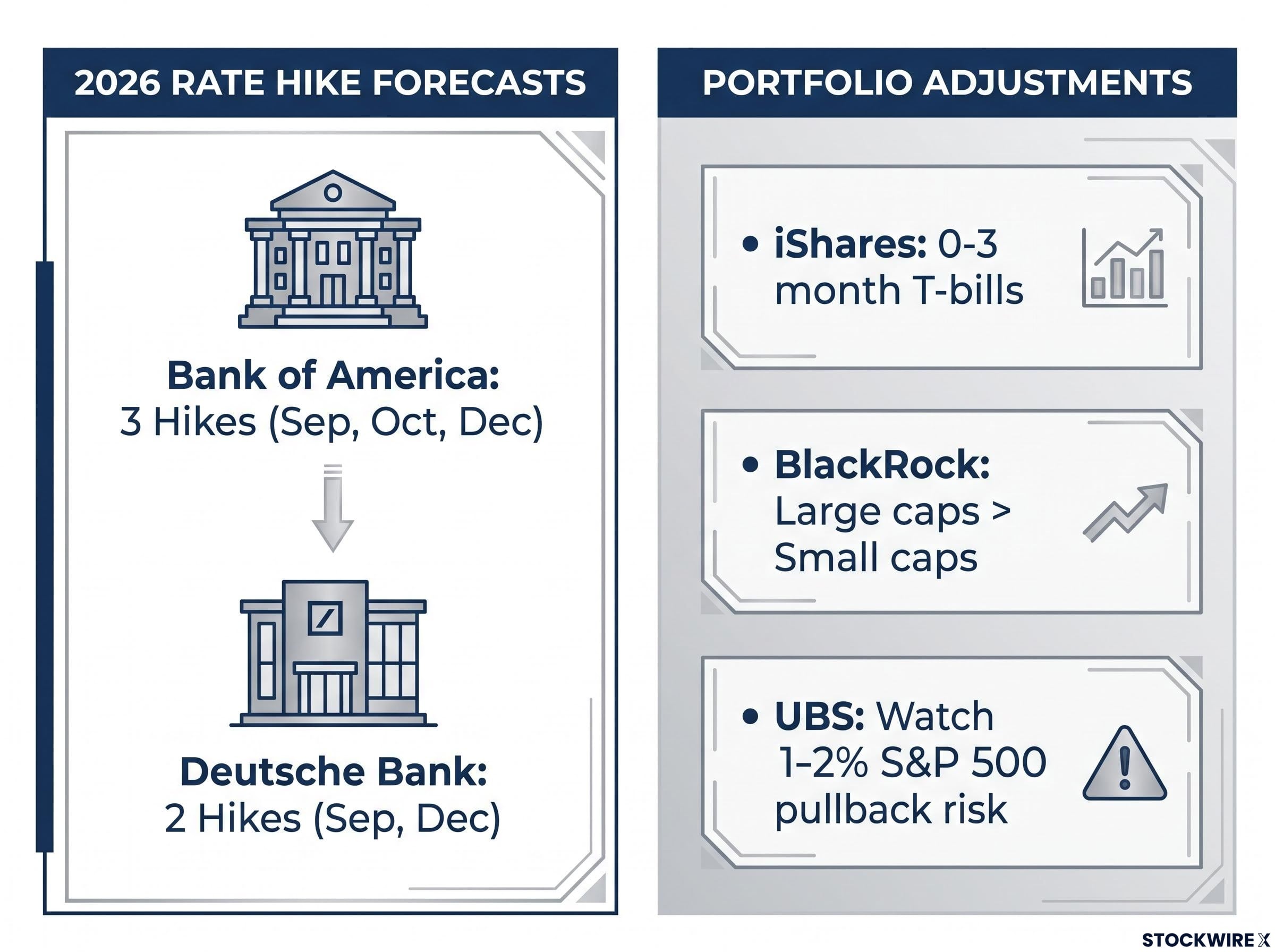 Q4 2026 Forecasts and Portfolio Adjustments