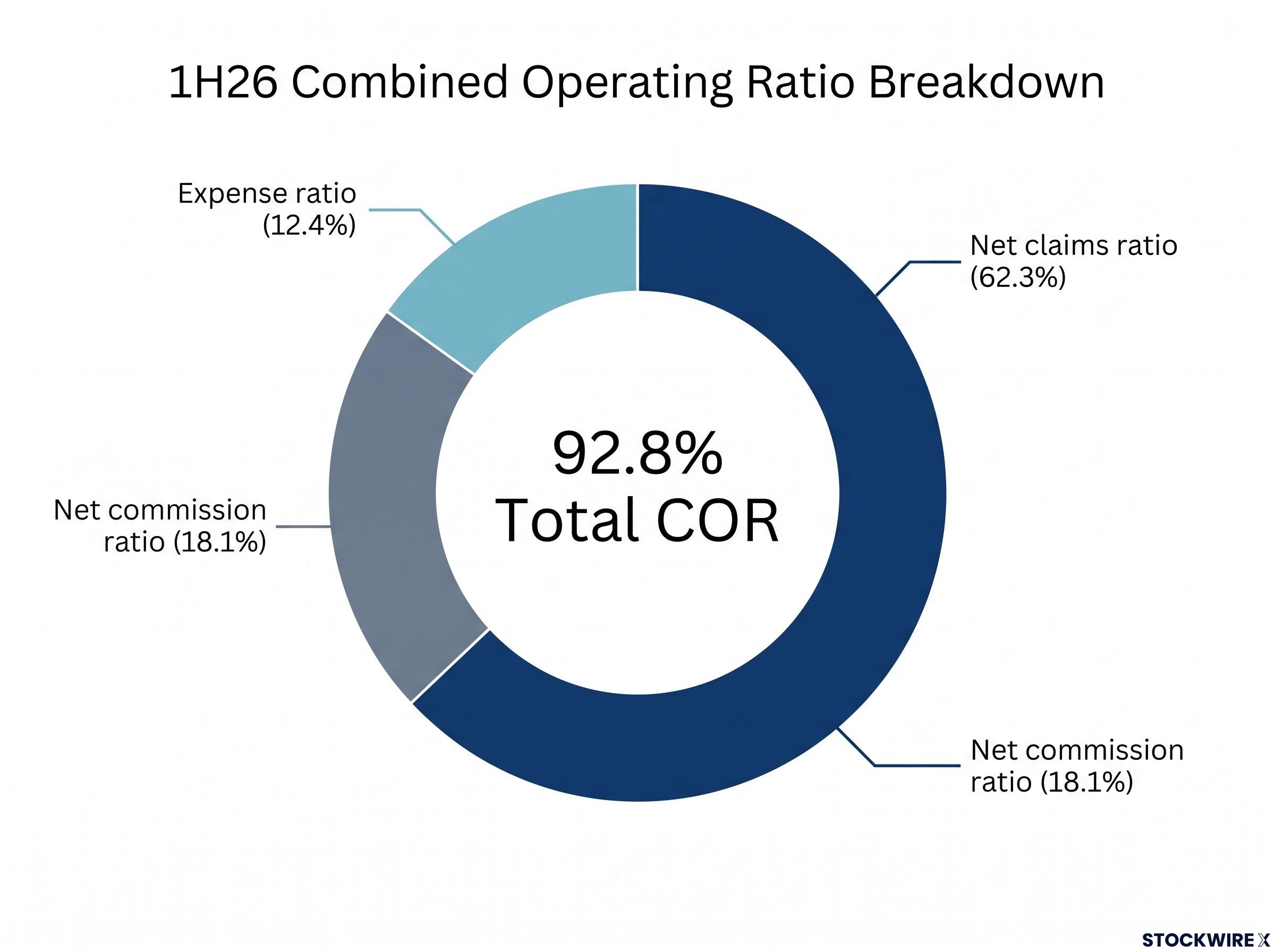1H26 Combined Operating Ratio (COR) Composition