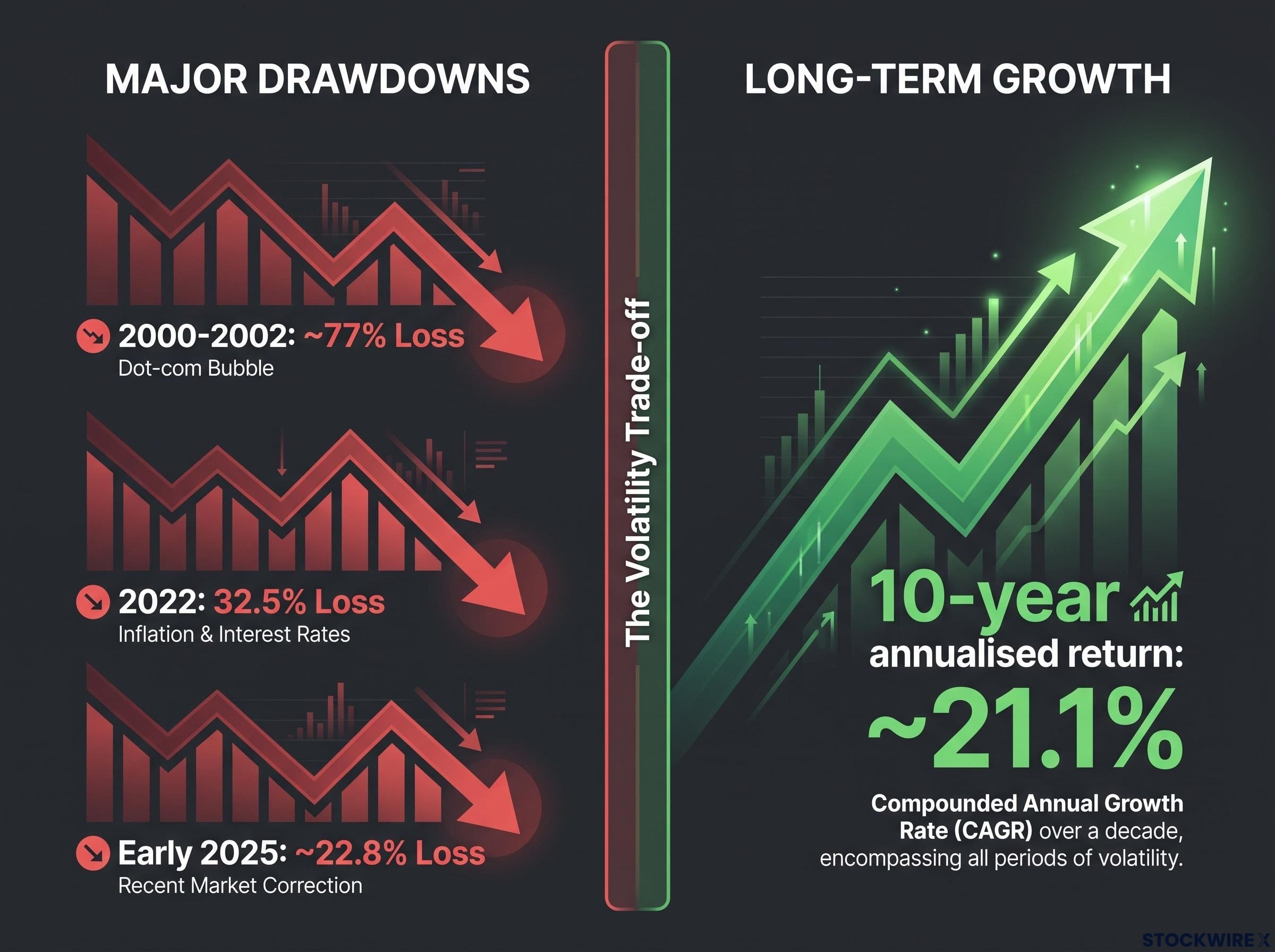 The Volatility Trade-off: Drawdowns vs Returns