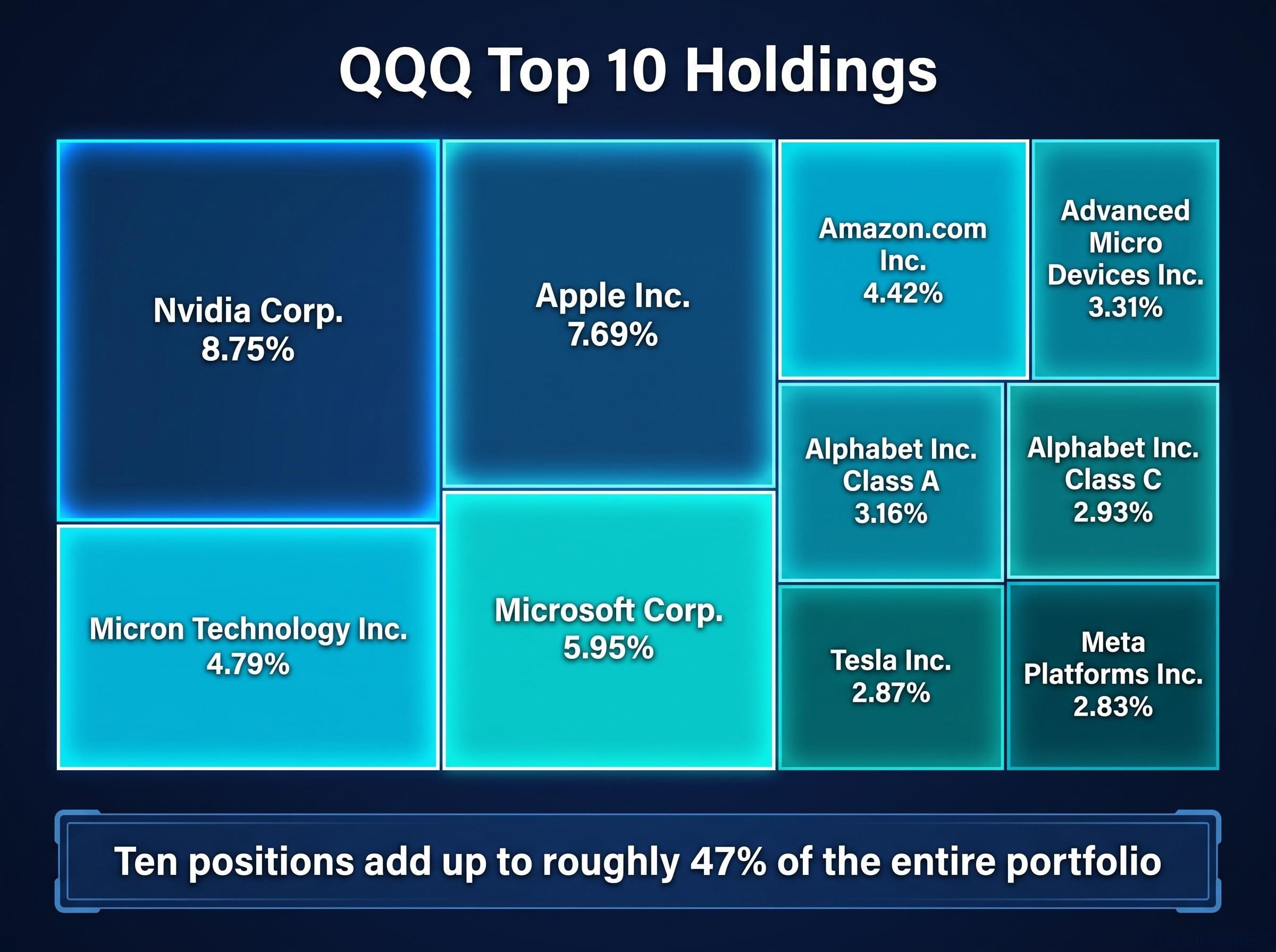 QQQ Top 10 Holdings Concentration Map