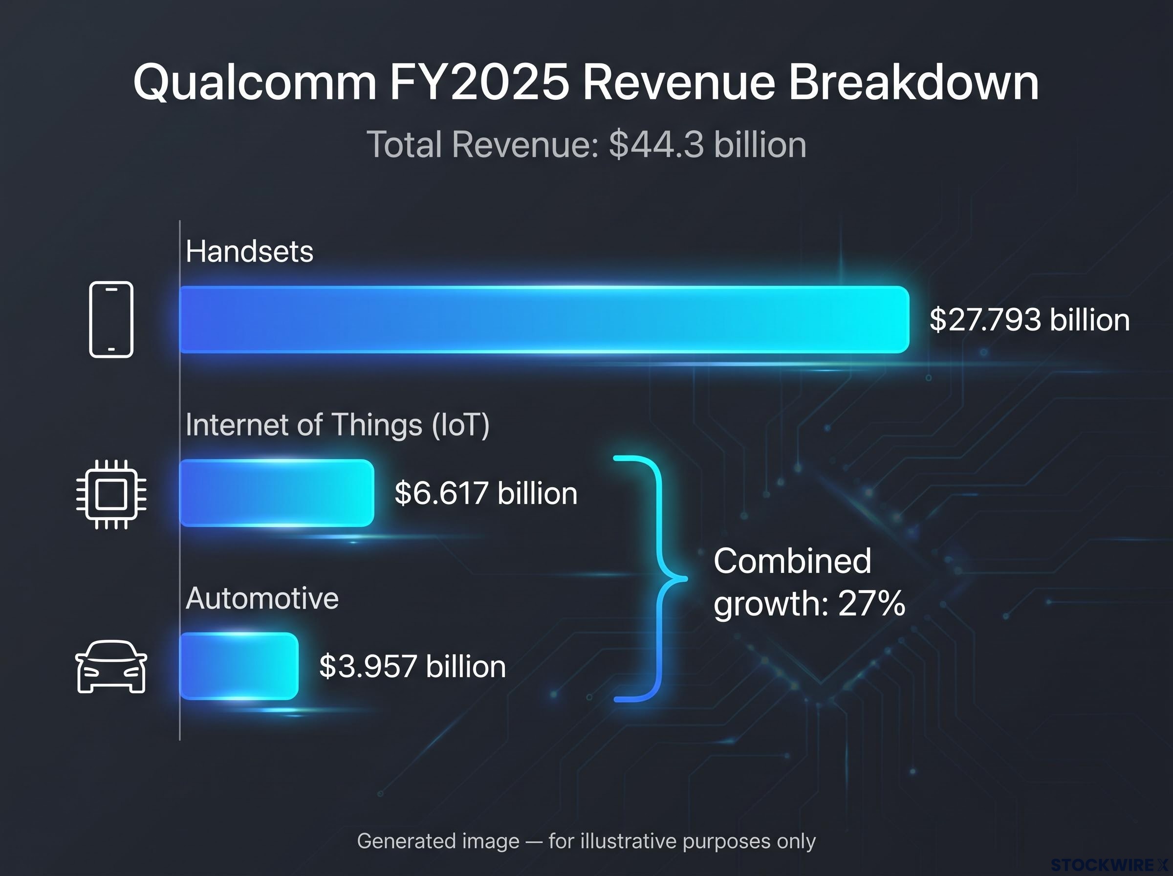 Qualcomm's FY2025 Revenue Shift