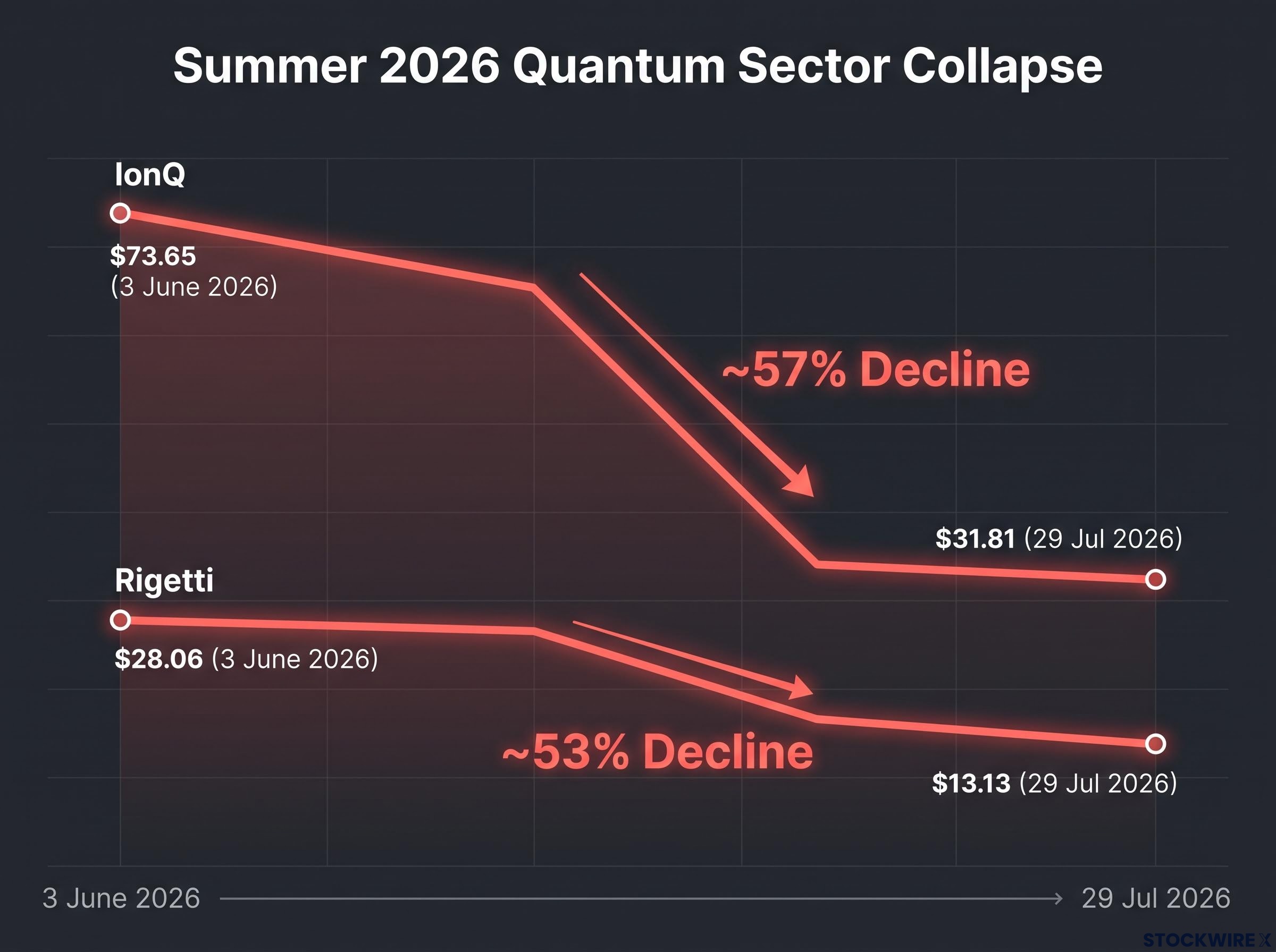 The Summer 2026 Quantum Belly-Flop