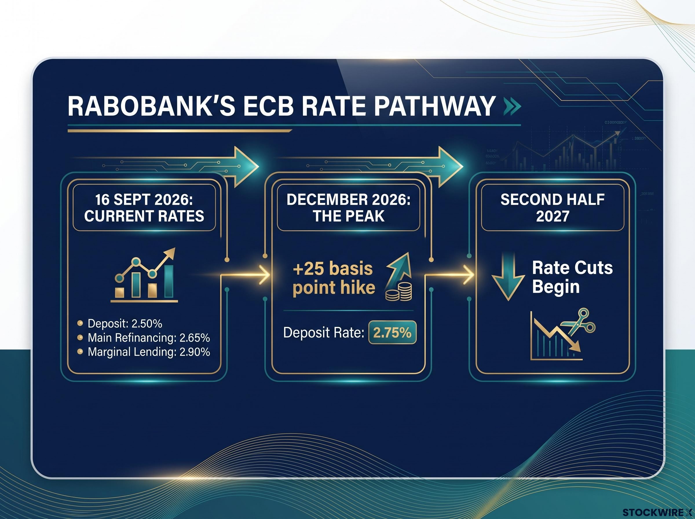 Rabobank's ECB Rate Pathway Timeline