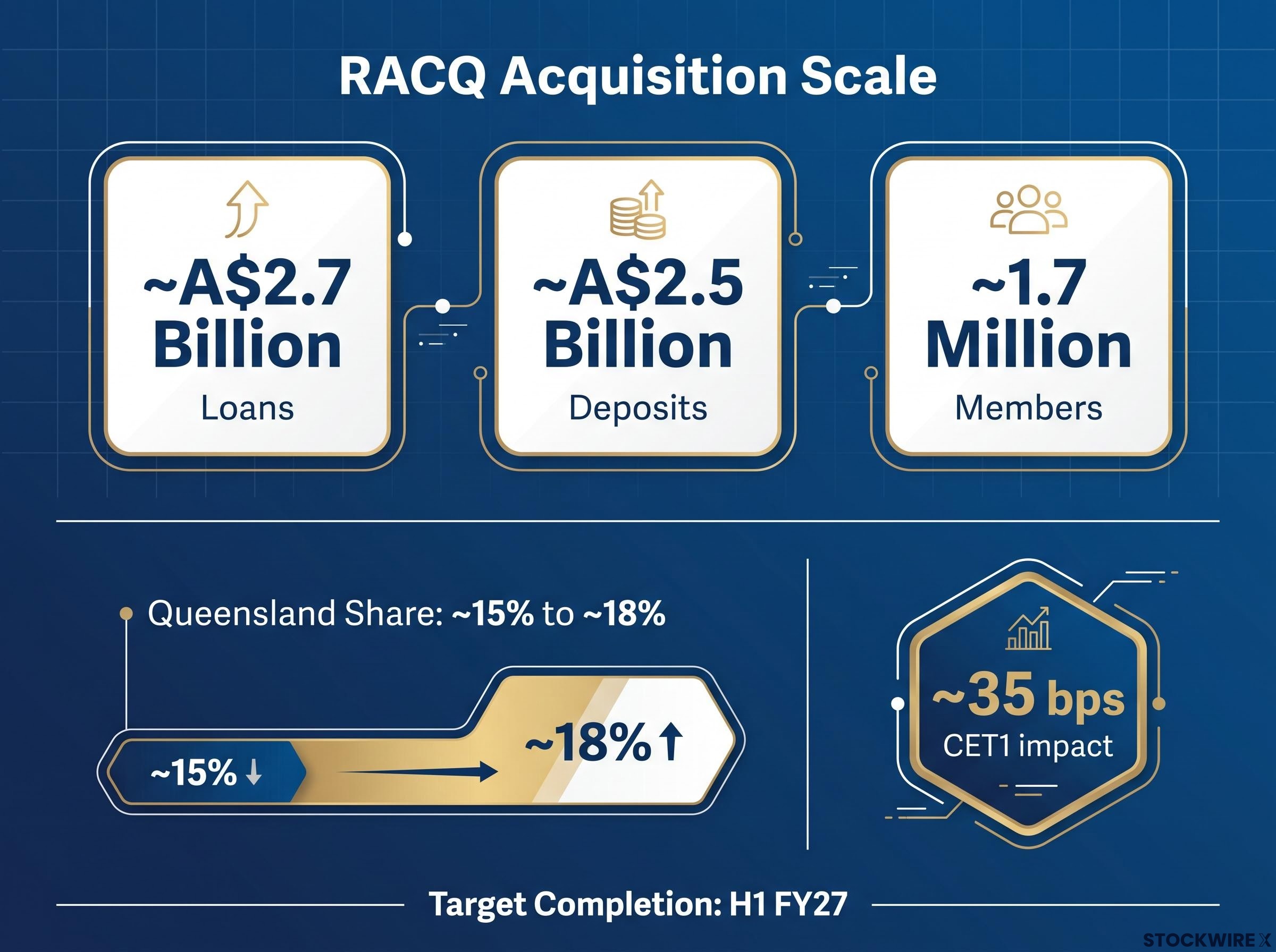 RACQ Acquisition: Core Transfer Metrics