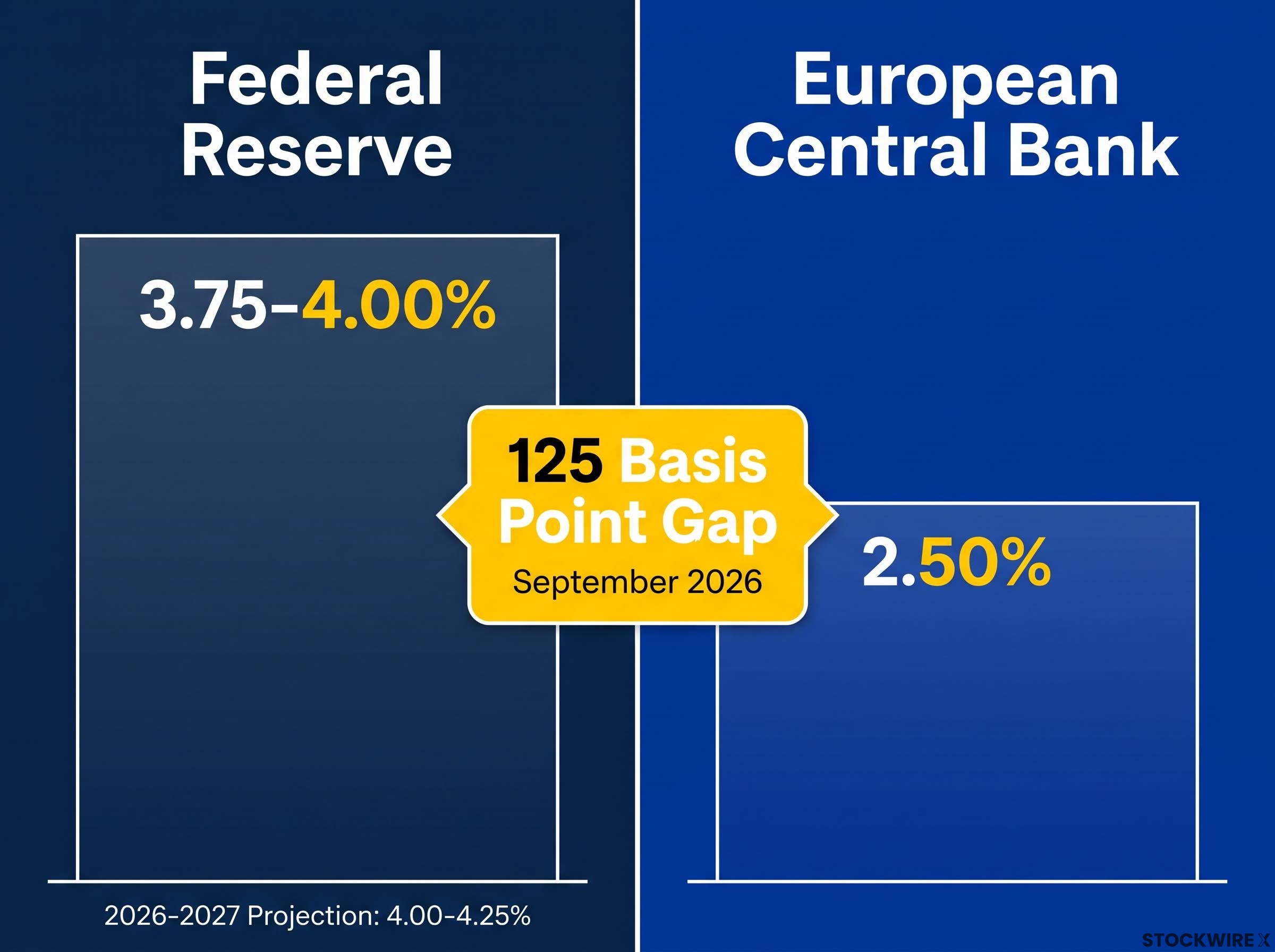 The Transatlantic Rate Gulf: September 2026
