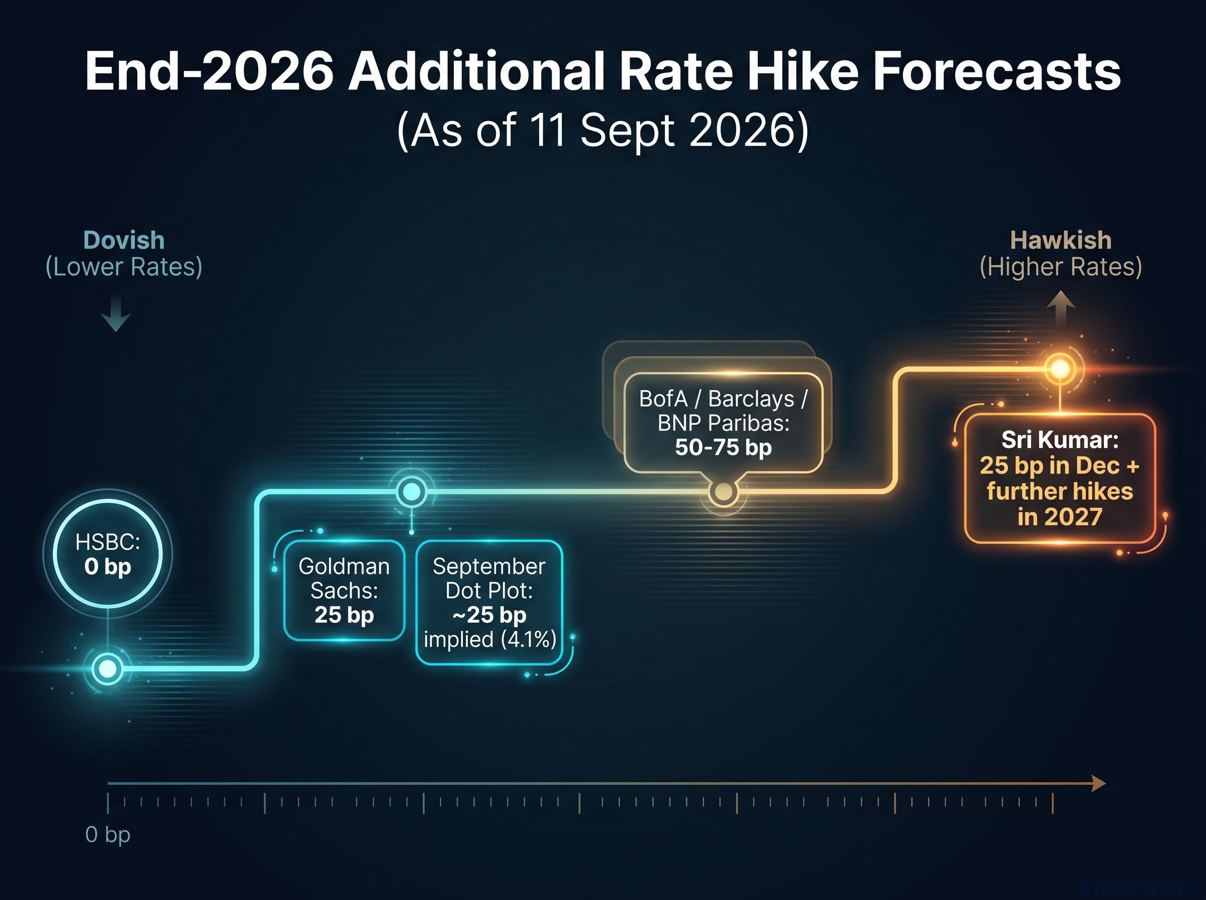 The Rate Forecast Spectrum