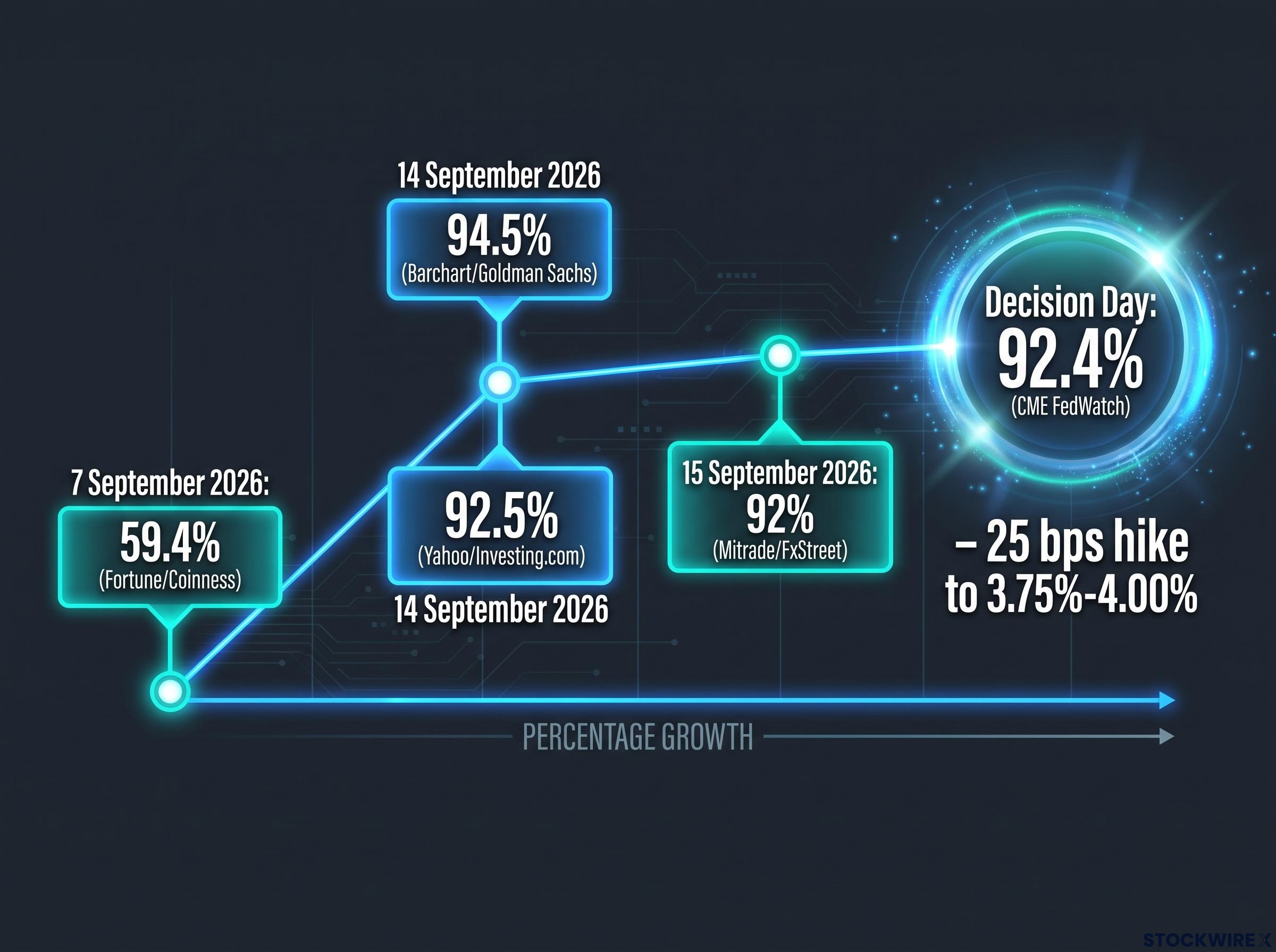 The Rapid Convergence of Rate Hike Probabilities