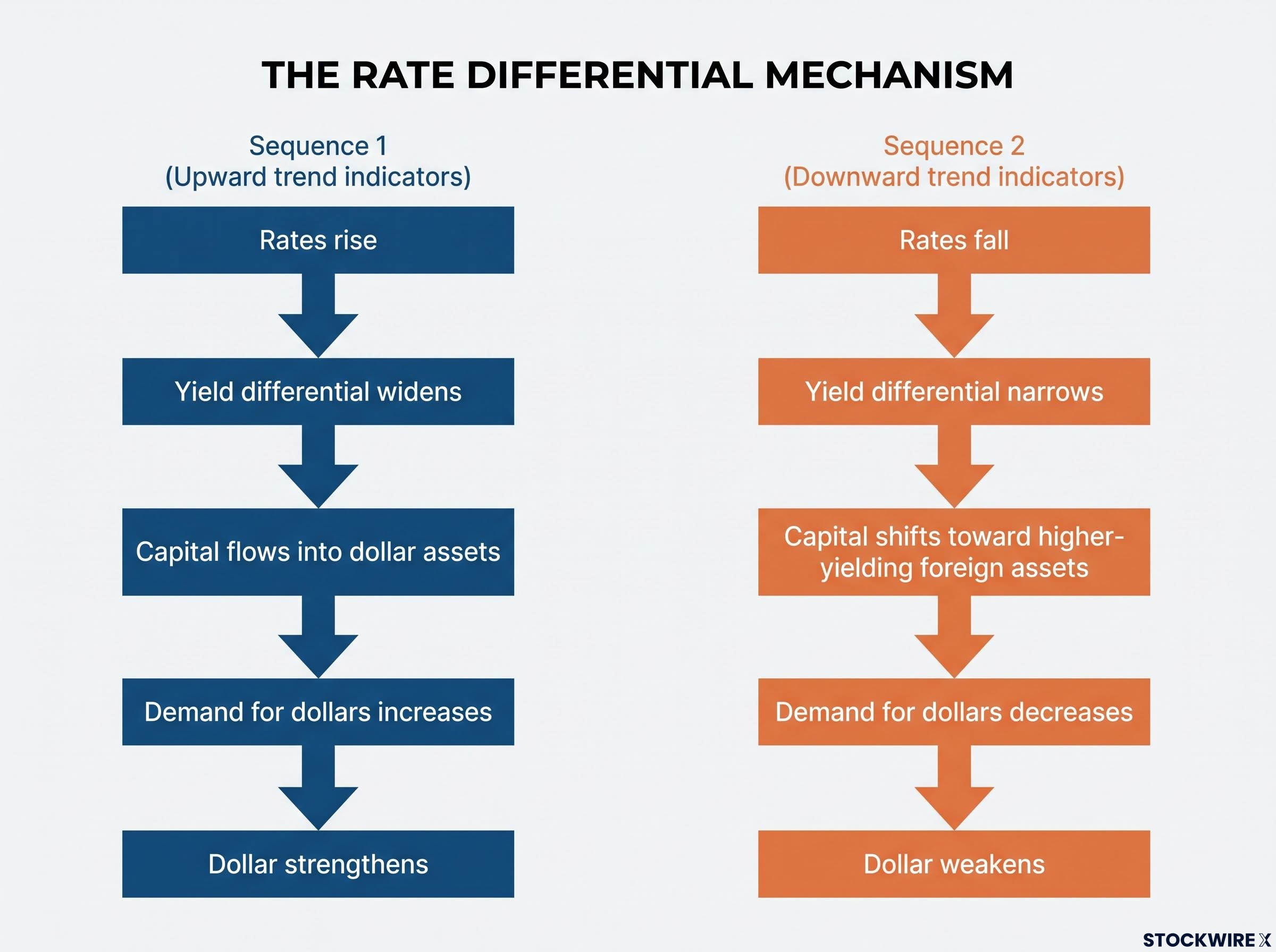 The Rate Differential Mechanism Flowchart