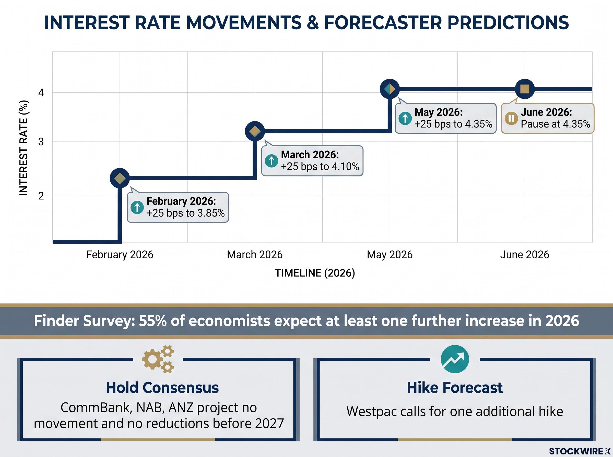 2026 RBA Cash Rate Path and Forecaster Consensus