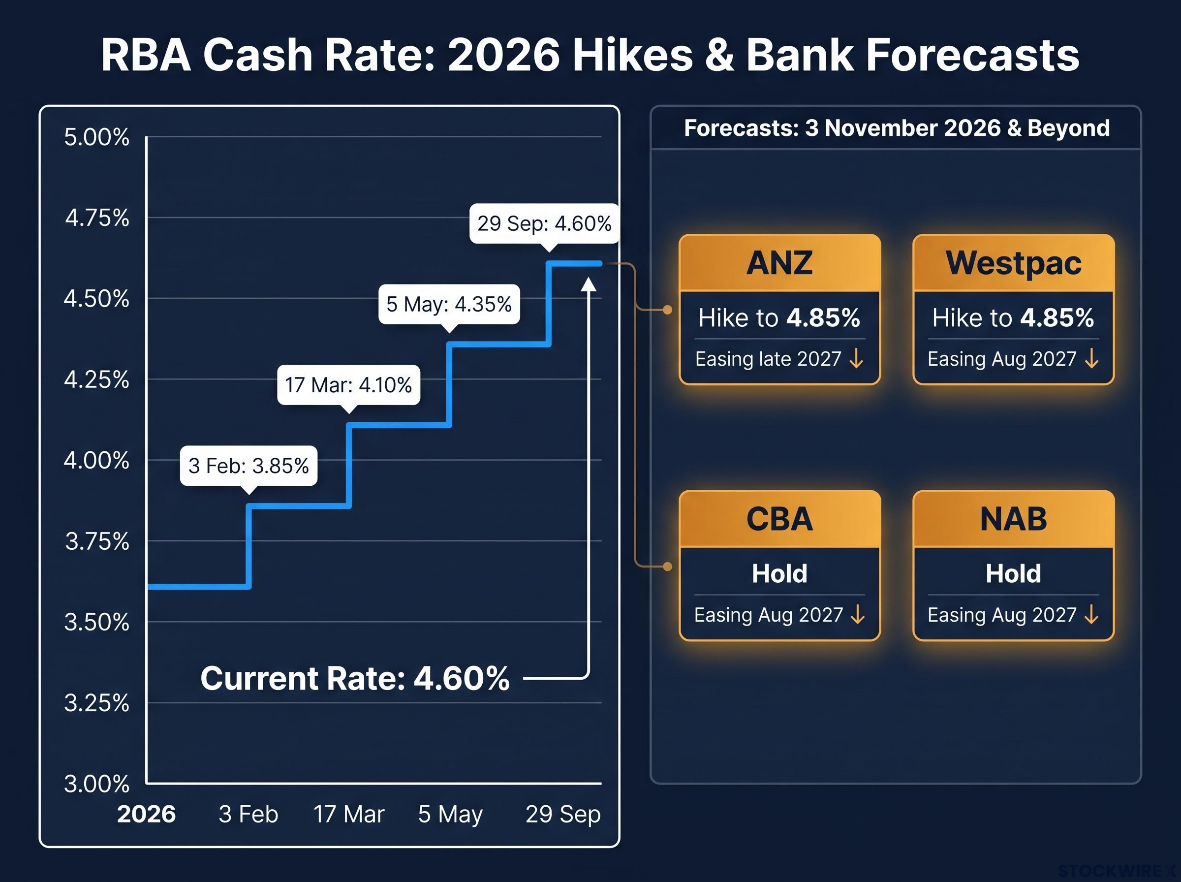 RBA Cash Rate Timeline & Big Four Forecasts