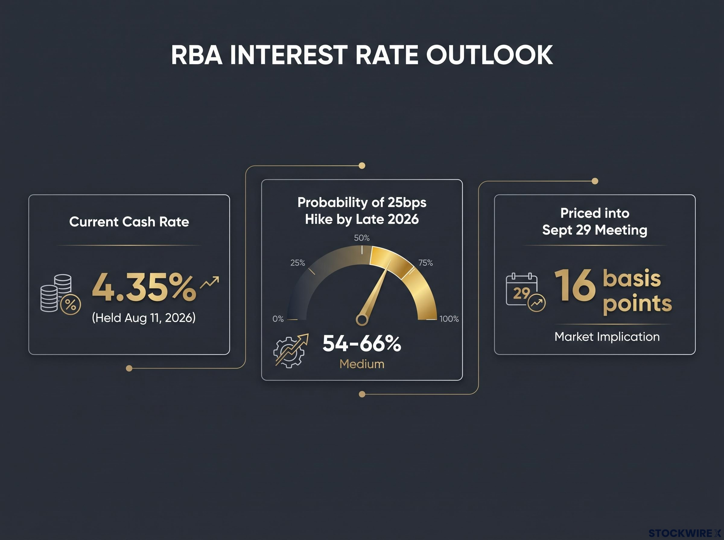 RBA Cash Rate & Hike Probabilities