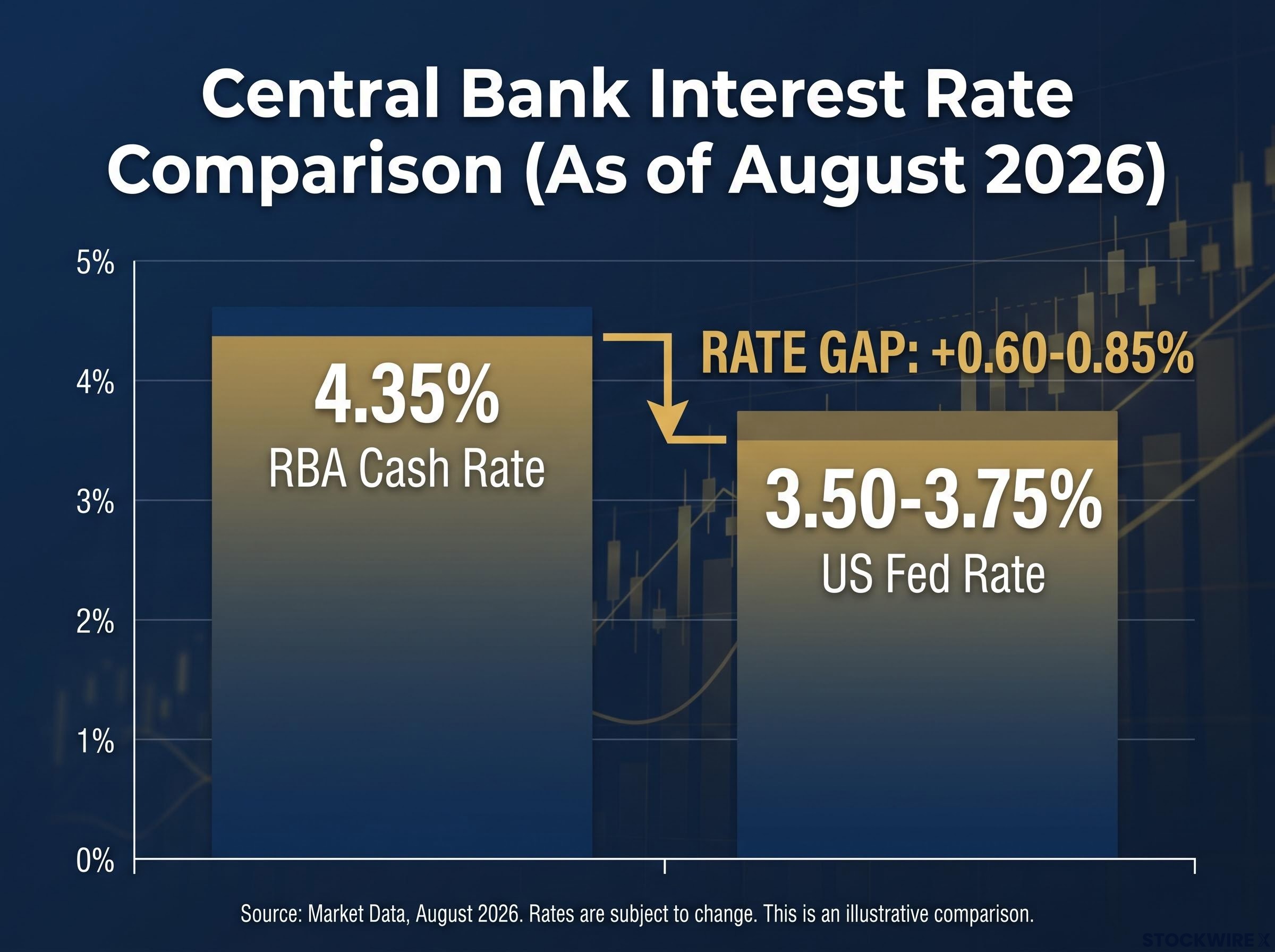 Australia vs US Interest Rate Differential