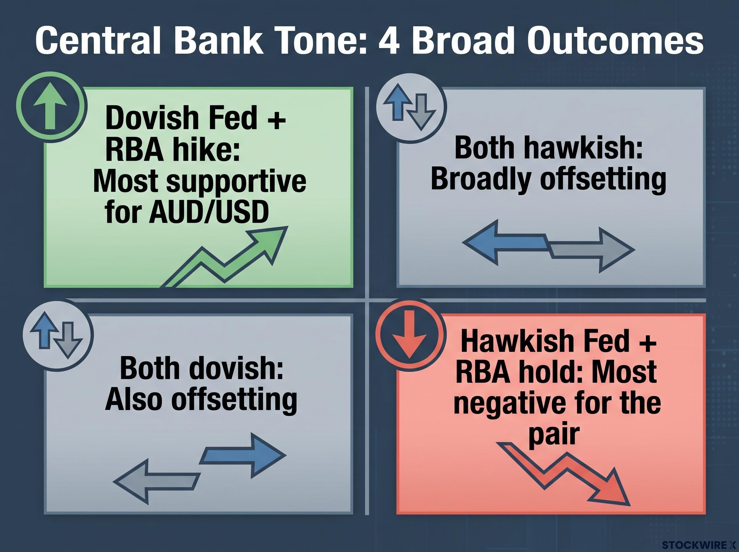 The AUD/USD Outcome Matrix