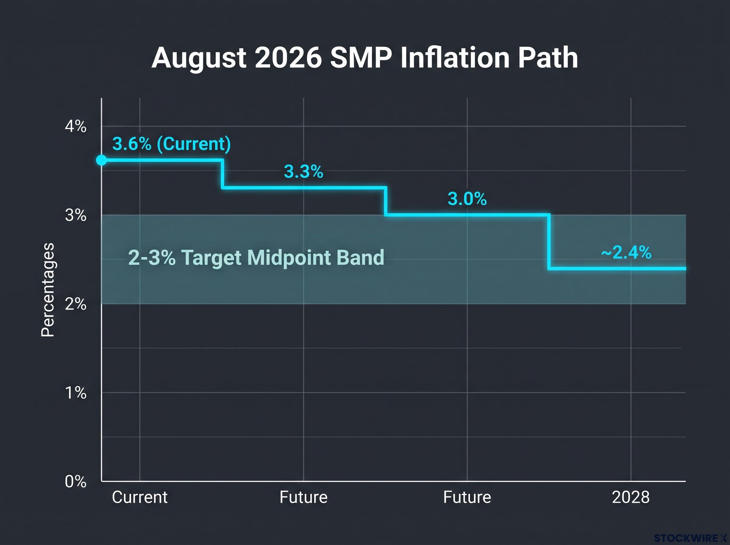 Projected Inflation Descent Path to 2028