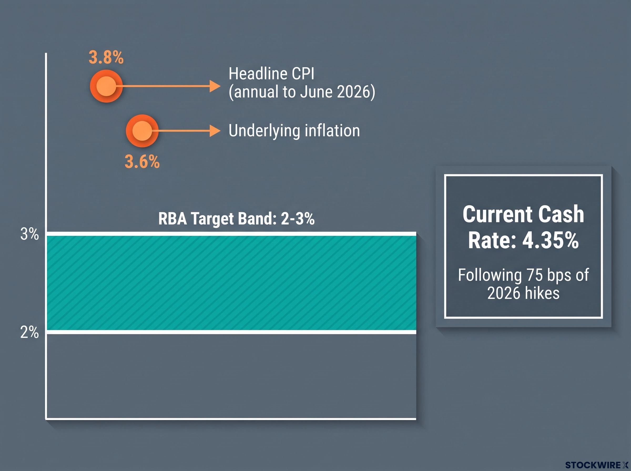 The RBA's Monetary Policy Dilemma