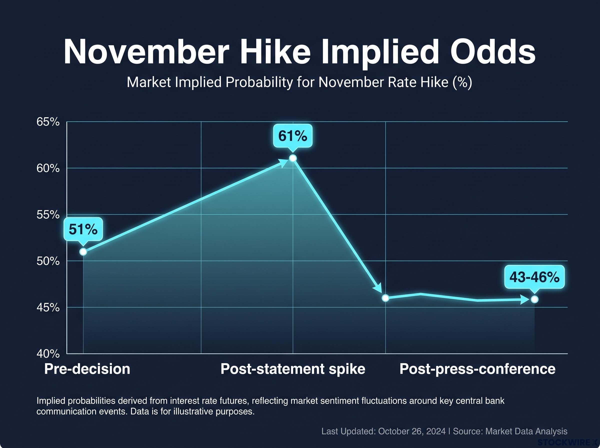 The Press Conference Reversal: November Hike Odds