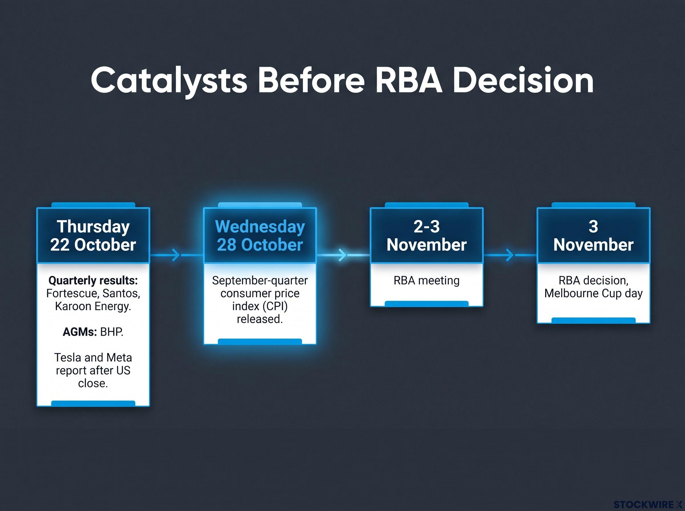 Timeline to the RBA Rate Decision