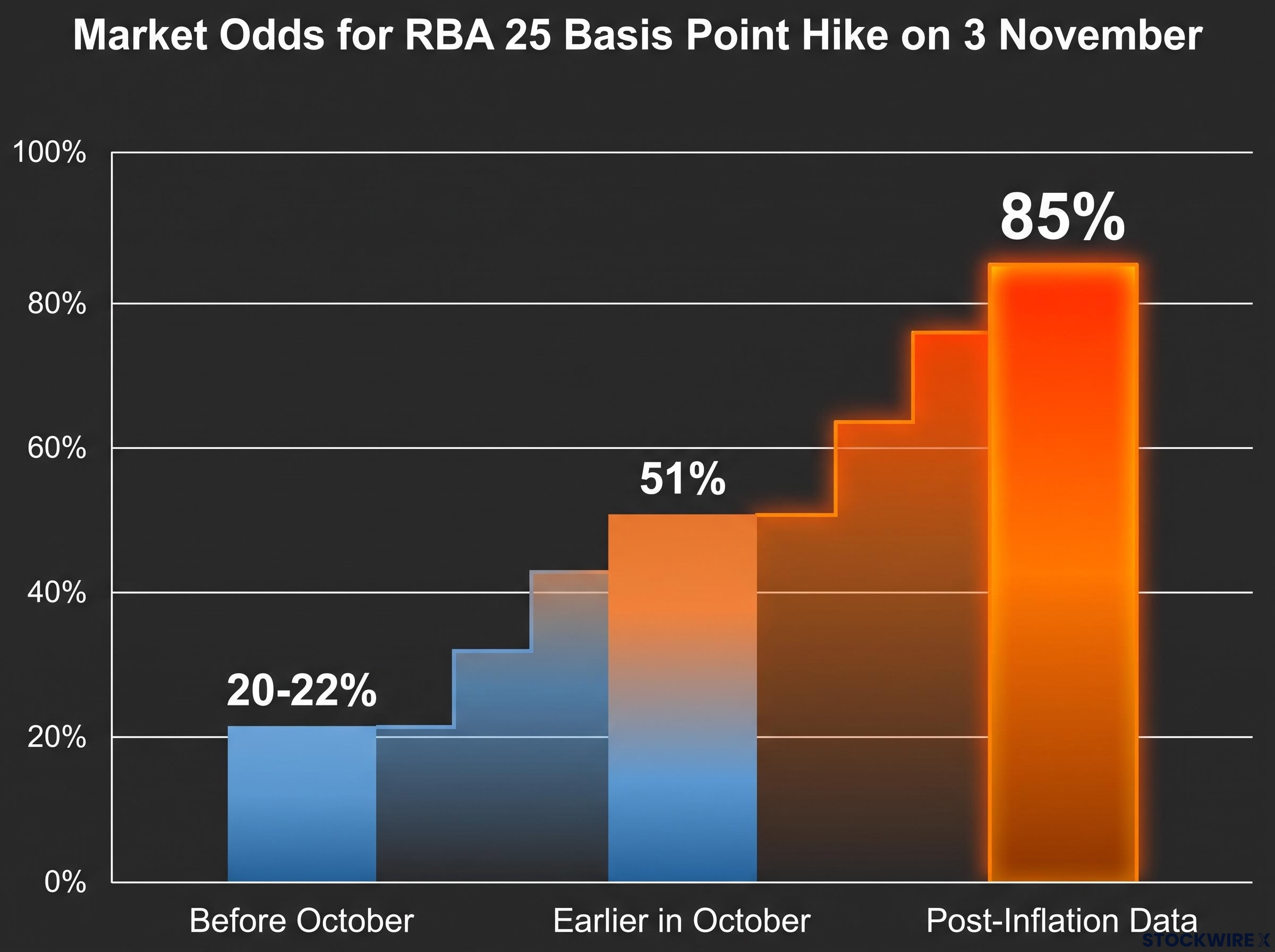 Shifting Market Odds for an RBA Hike