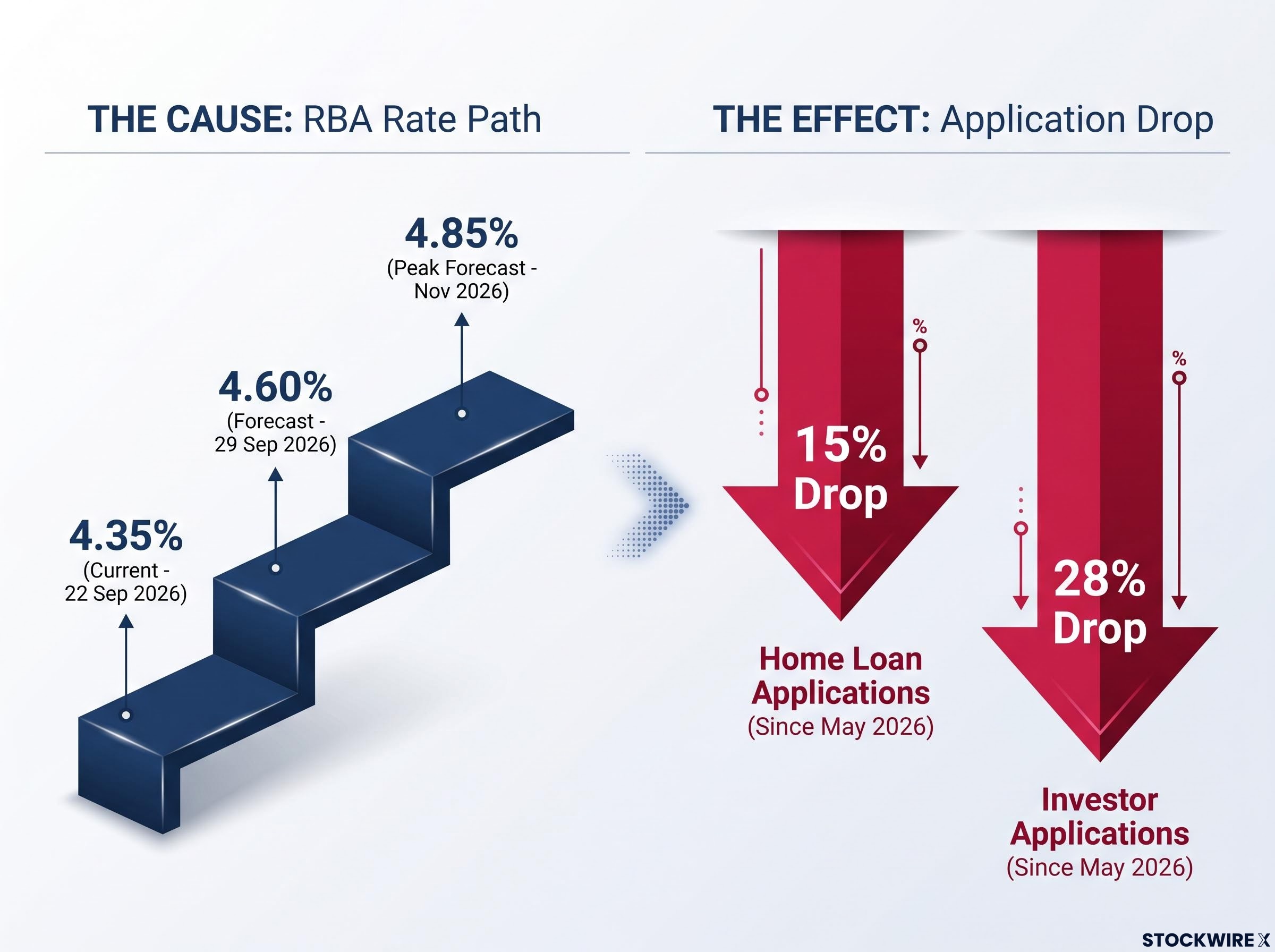 Cause and Effect: The RBA Rate Path vs. Loan Demand