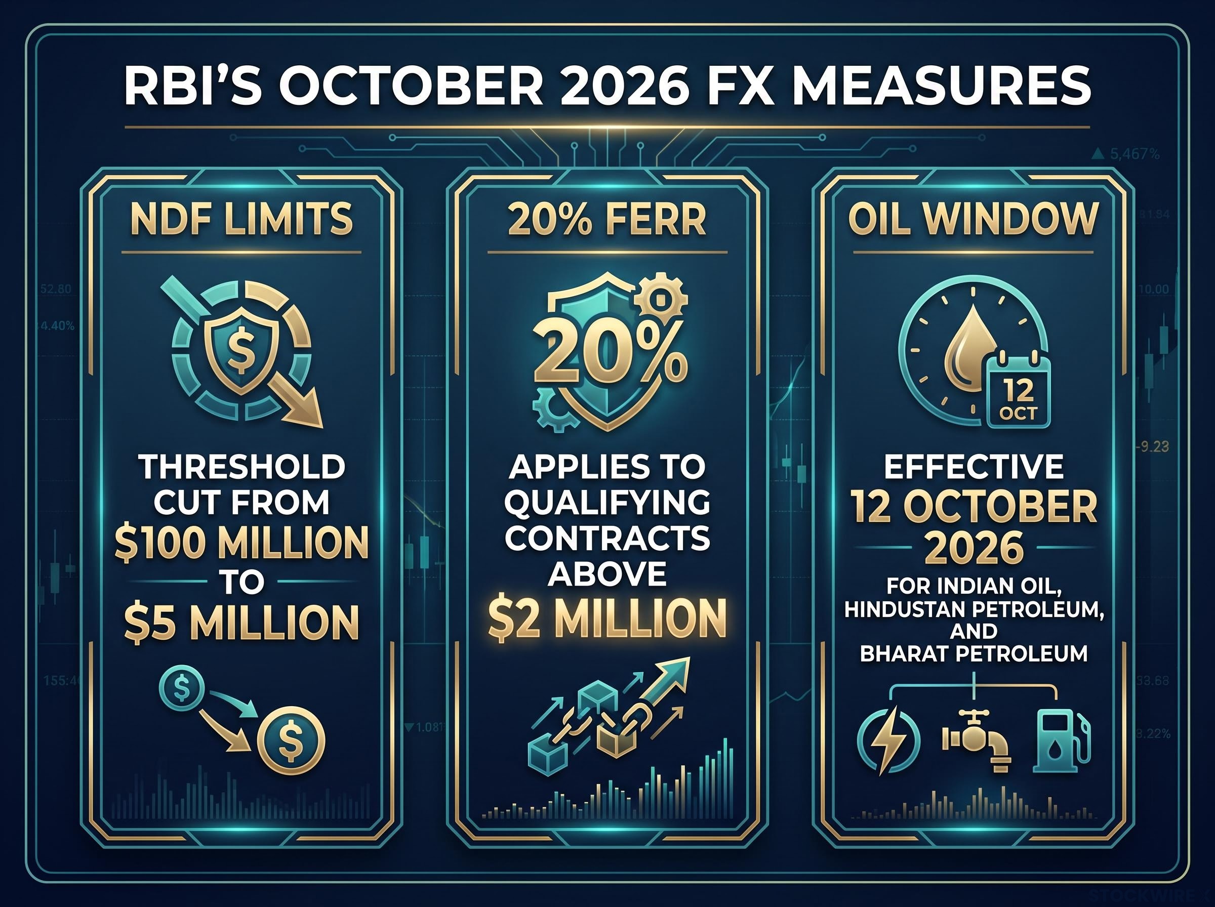 The RBI's 3-Part FX Package