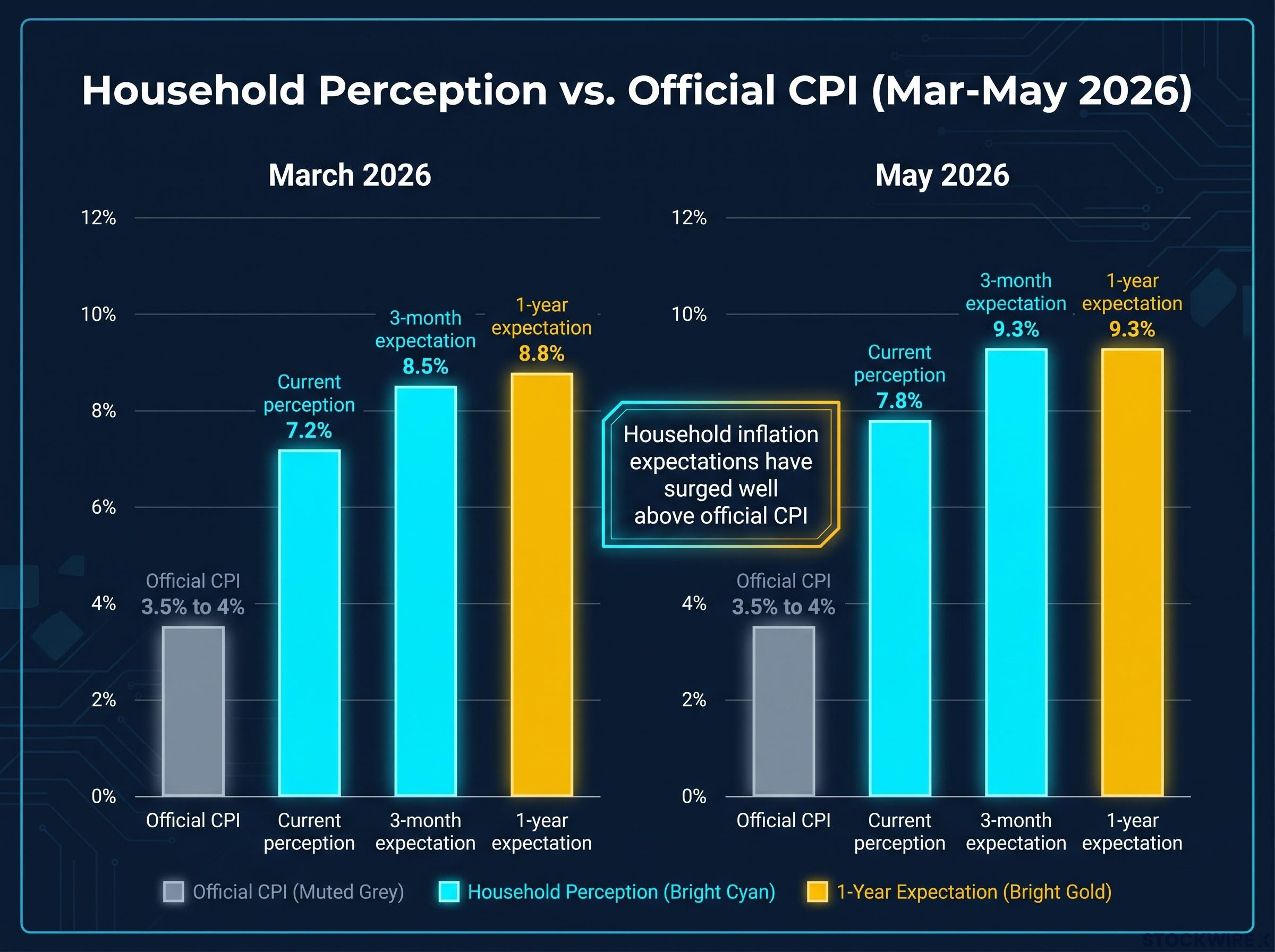 Household Perception vs. Official Inflation Gap