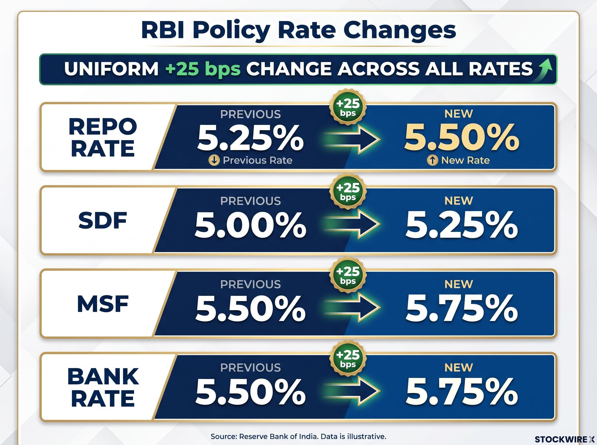 RBI Policy Rate Corridor Adjustments