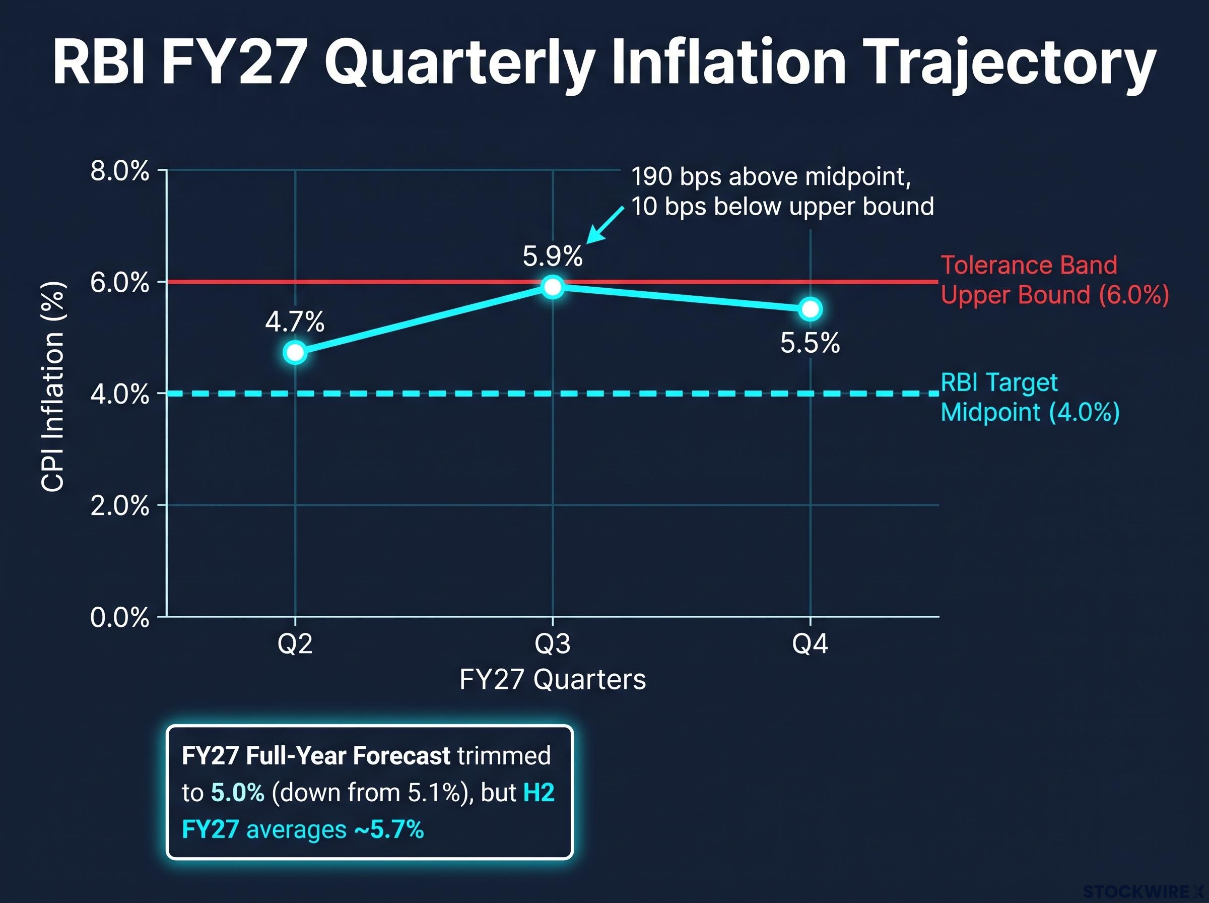 RBI FY27 Quarterly Inflation Trajectory vs Target