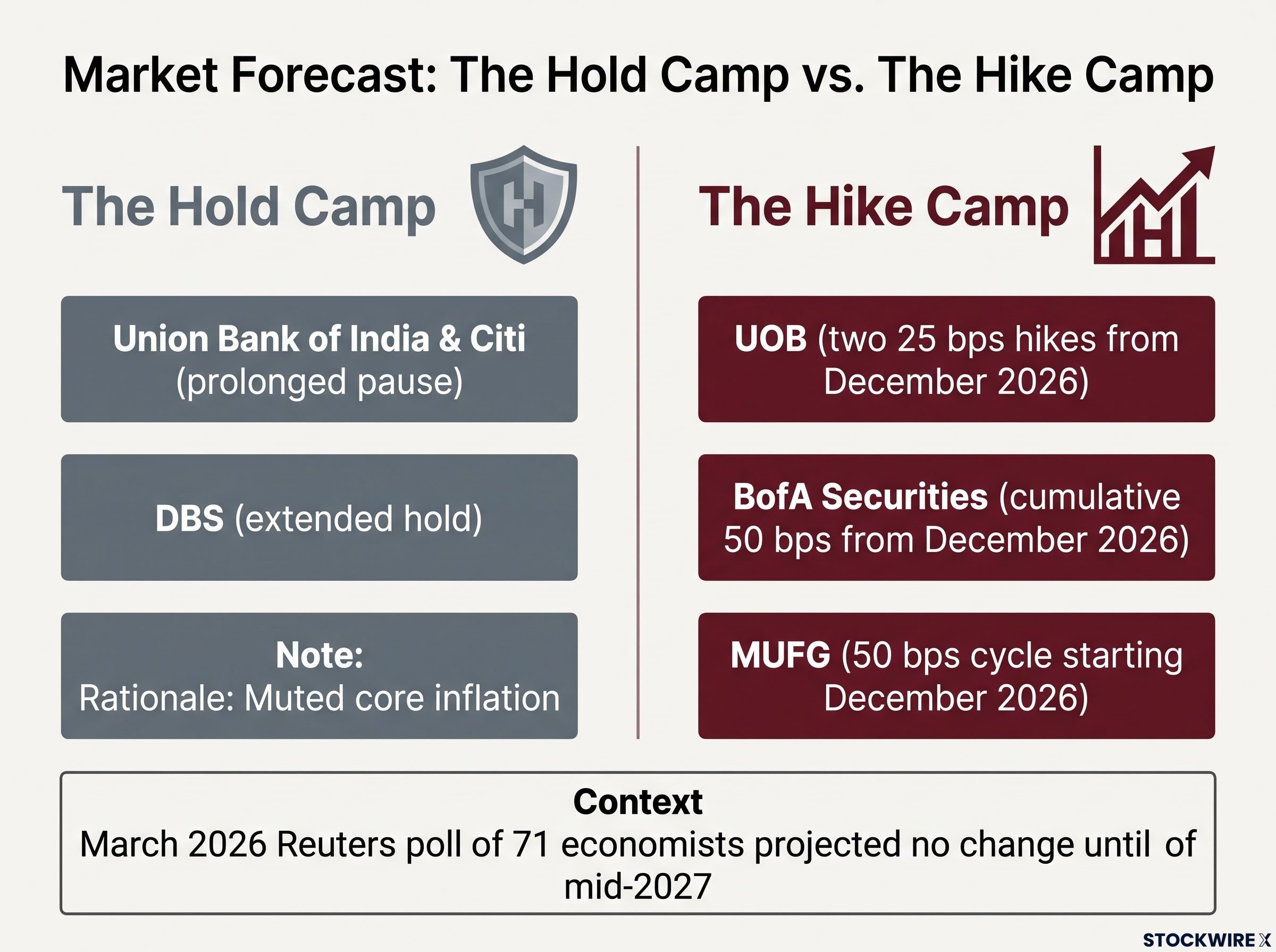 Forecaster Split: The Hold Camp vs. The Hike Camp