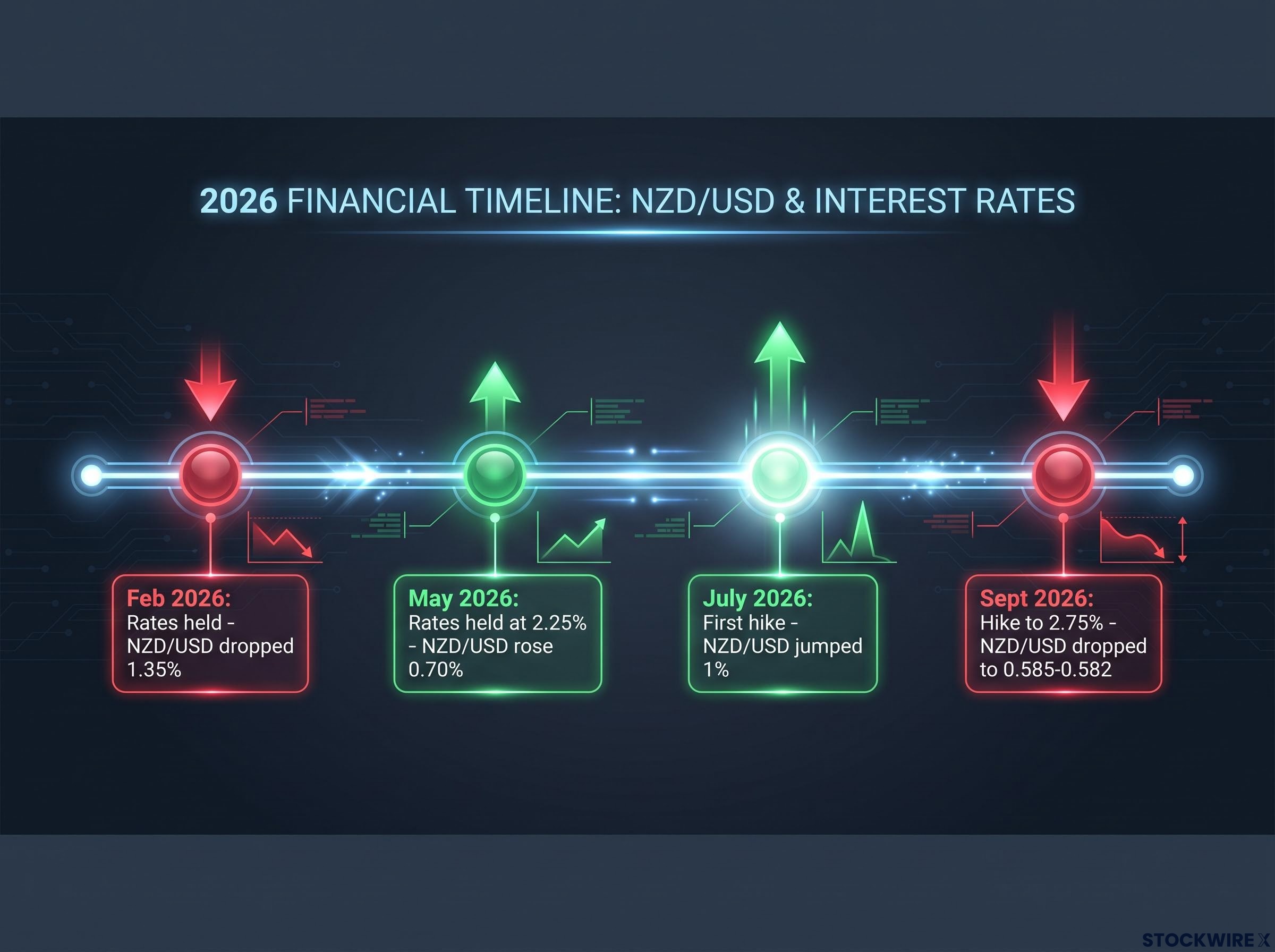 RBNZ 2026 Rate Decisions vs. NZD/USD Reactions