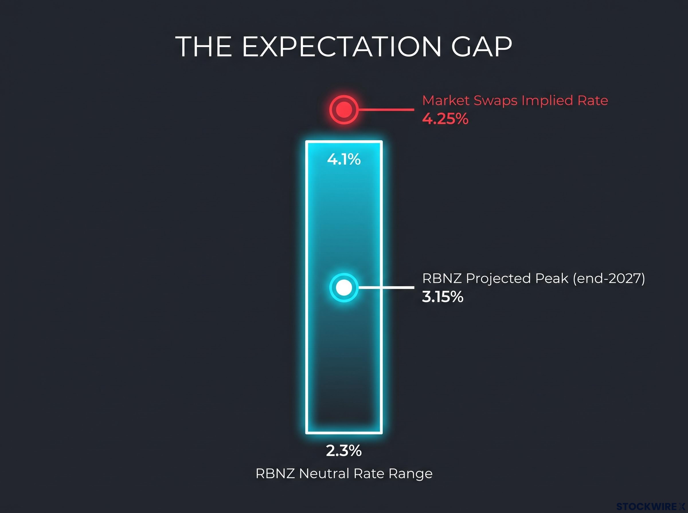 RBNZ Rate Expectations vs. Market Swaps