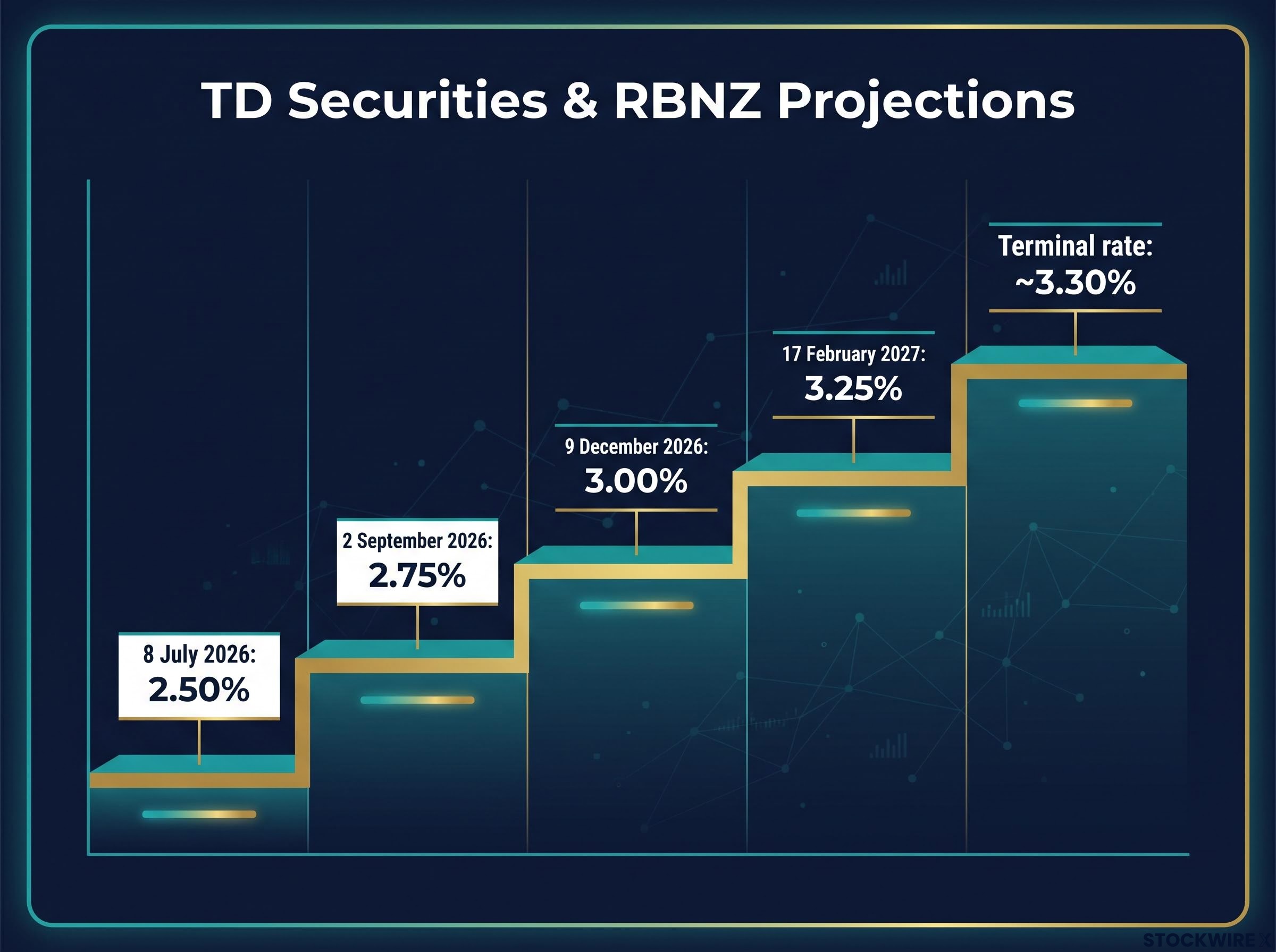 Projected RBNZ Official Cash Rate Path (2026-2027)
