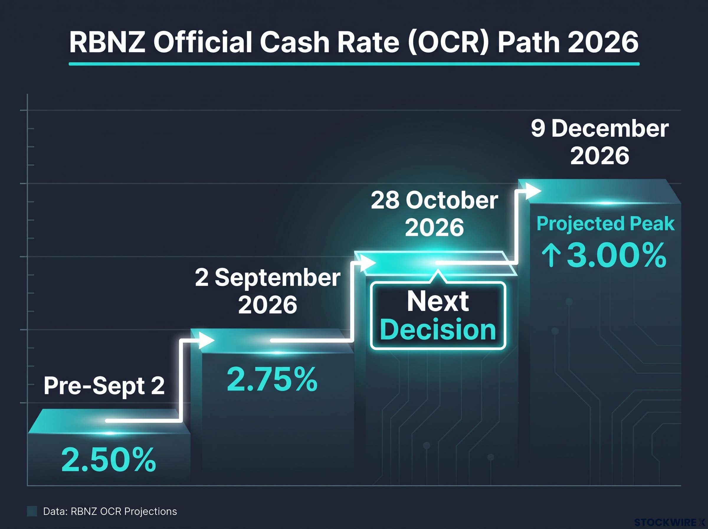 RBNZ Official Cash Rate Trajectory (Late 2026)