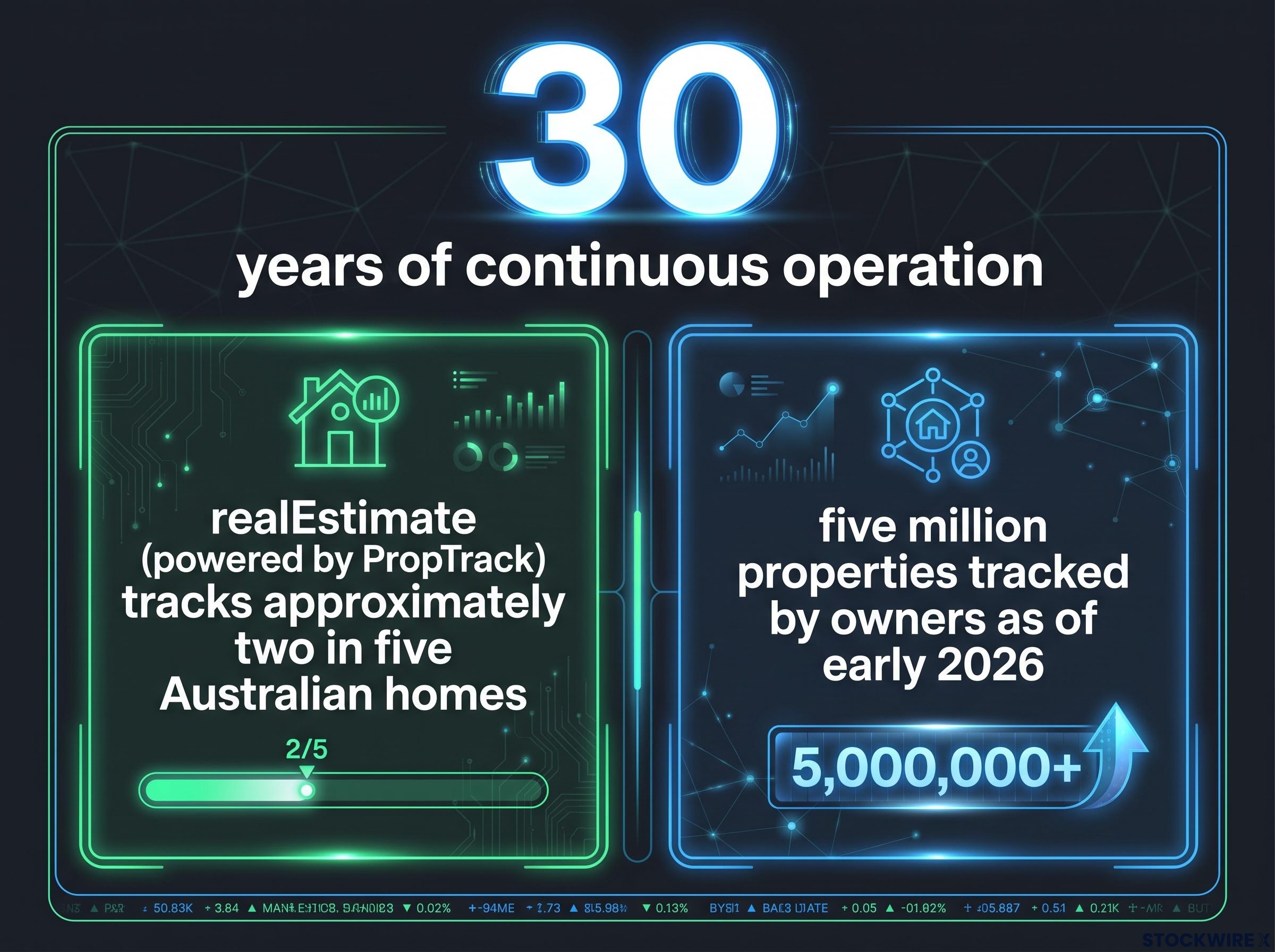 The Scale of REA's Proprietary Data Moat
